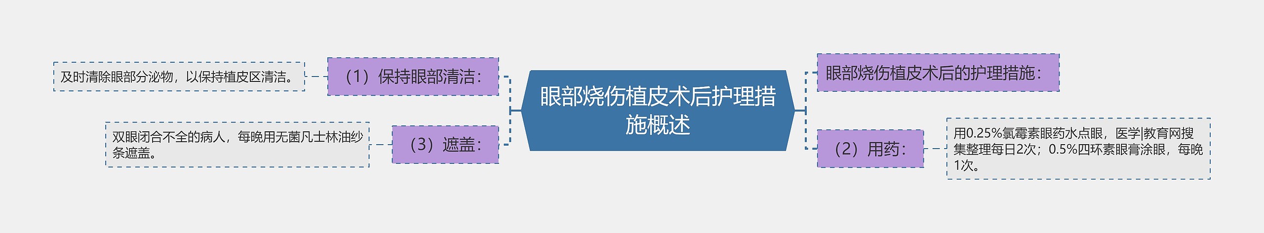 眼部烧伤植皮术后护理措施概述思维导图