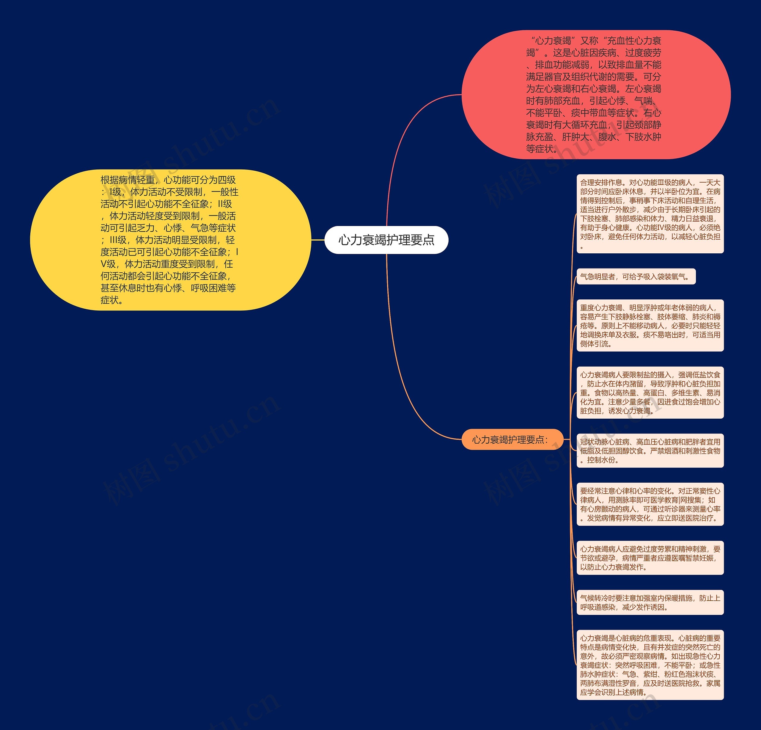 心力衰竭护理要点思维导图