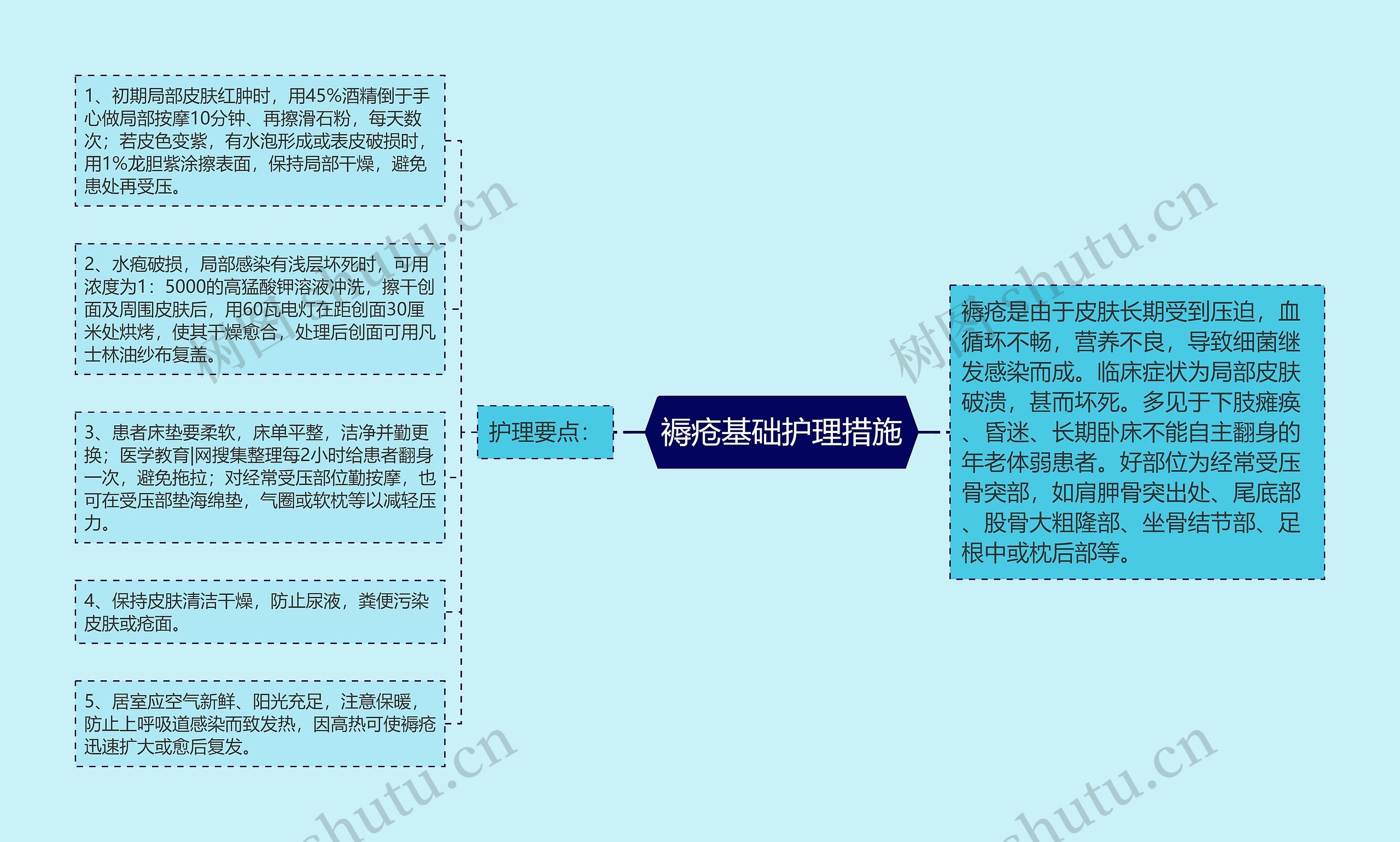 褥疮基础护理措施思维导图