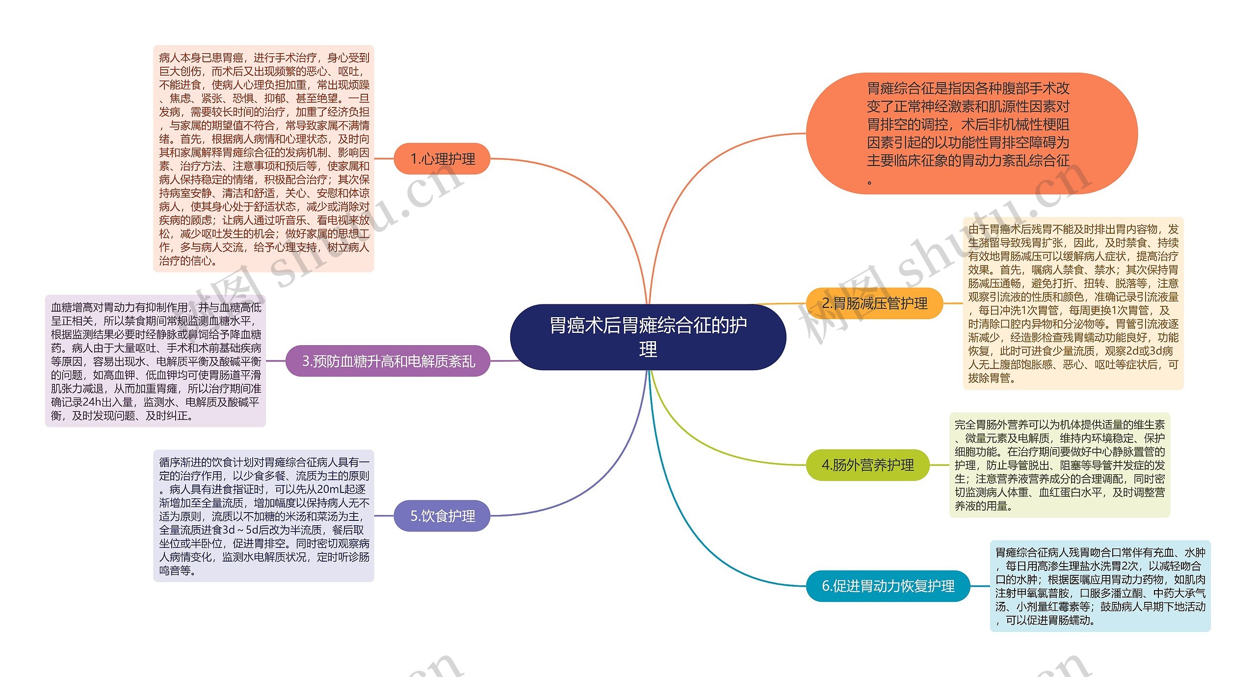 胃癌术后胃瘫综合征的护理思维导图