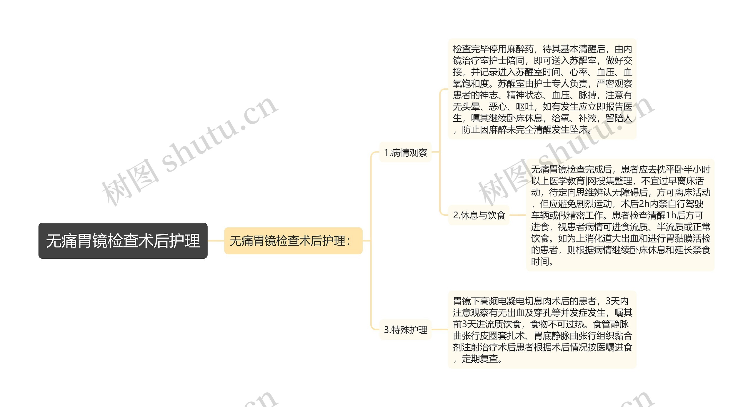 无痛胃镜检查术后护理思维导图