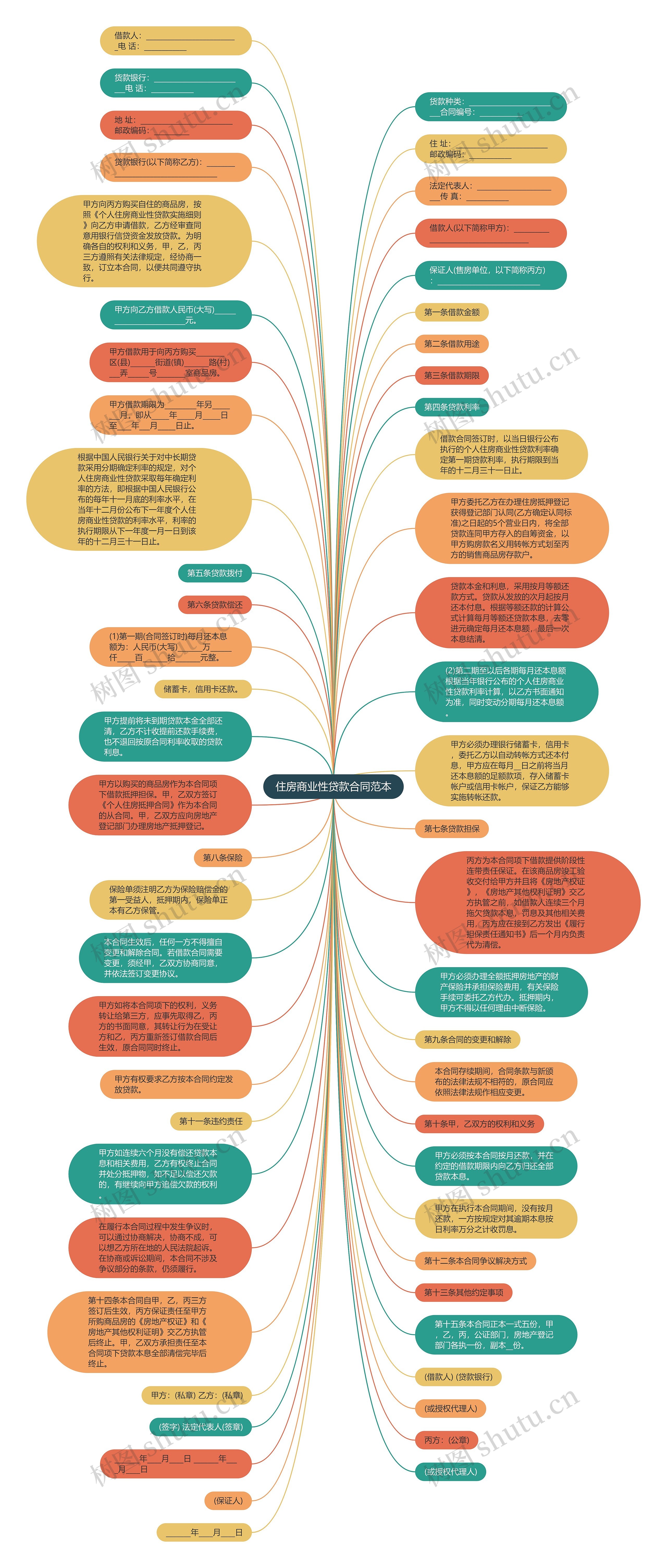 住房商业性贷款合同范本思维导图