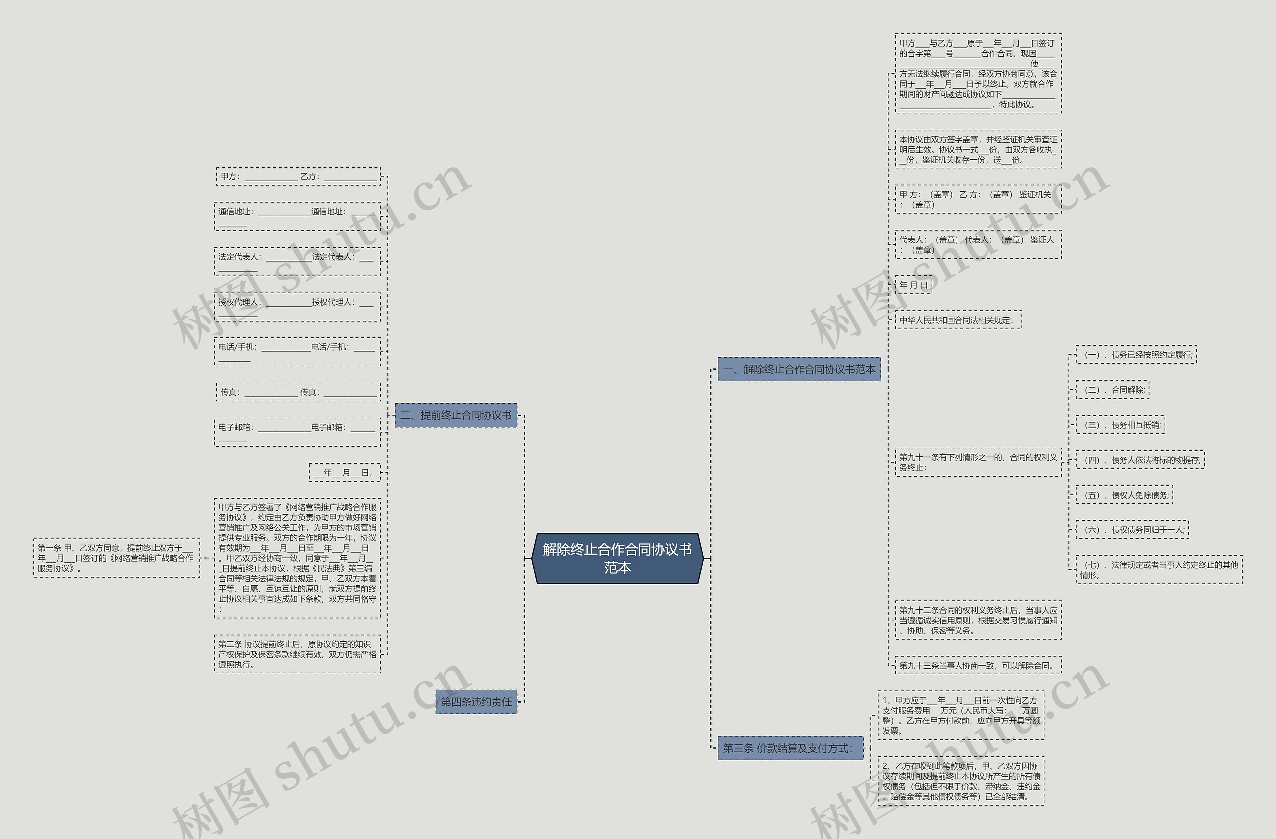 解除终止合作合同协议书范本思维导图