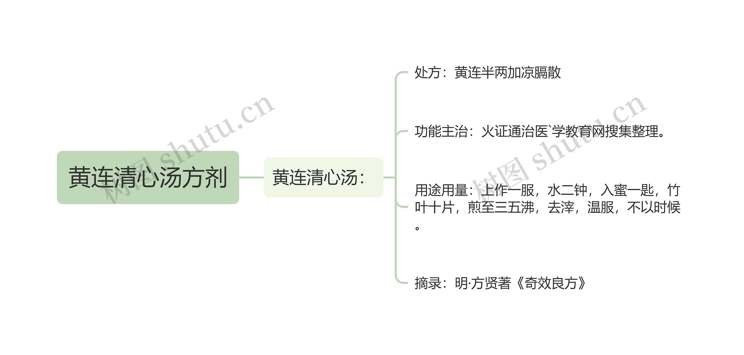 黄连清心汤方剂思维导图