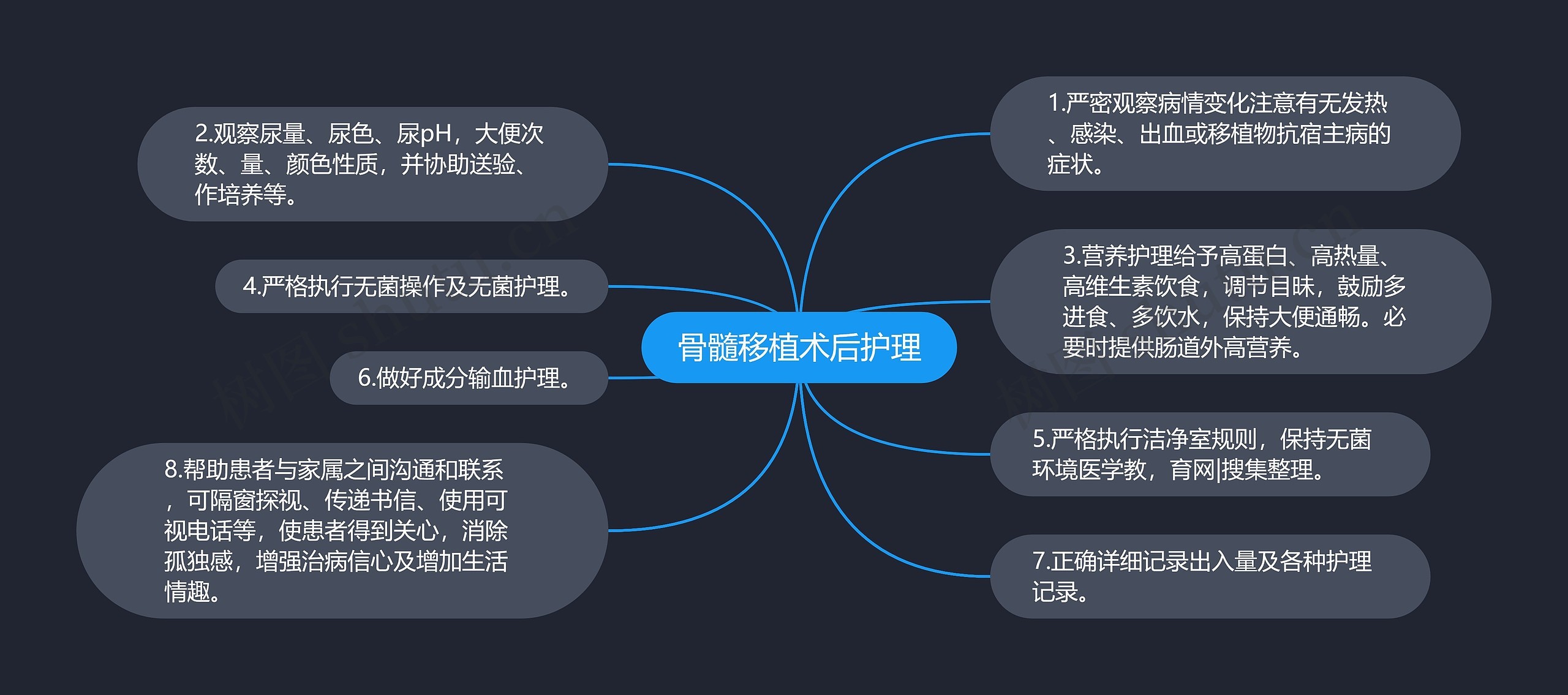 骨髓移植术后护理思维导图