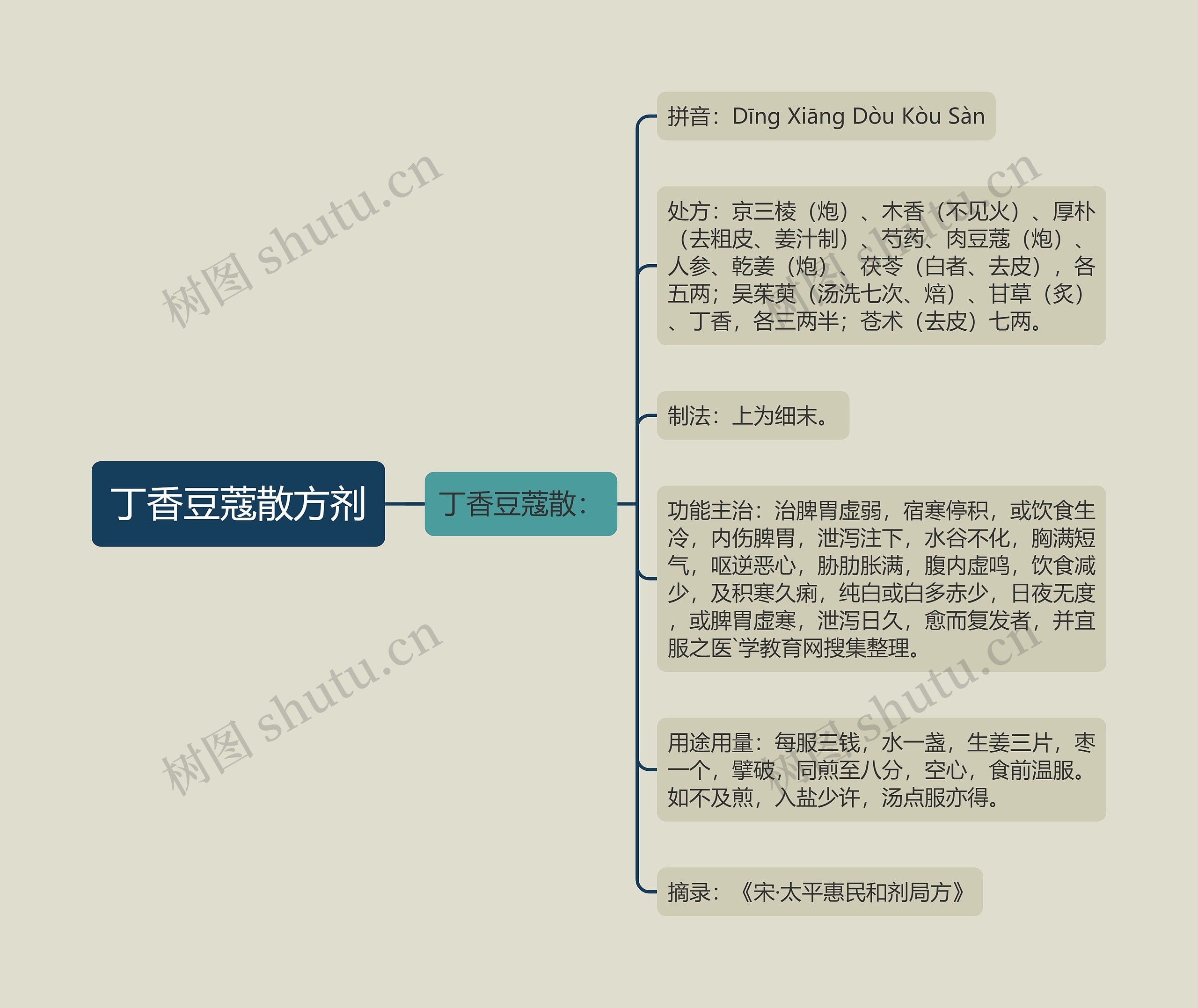 丁香豆蔻散方剂