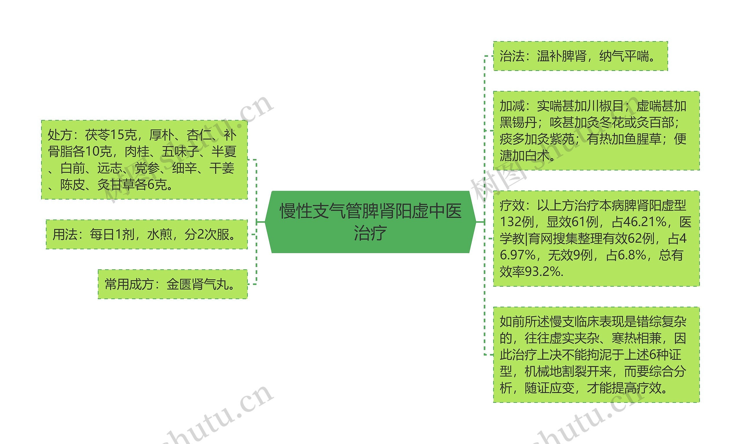 慢性支气管脾肾阳虚中医治疗 慢性支气管脾肾阳虚中医治疗