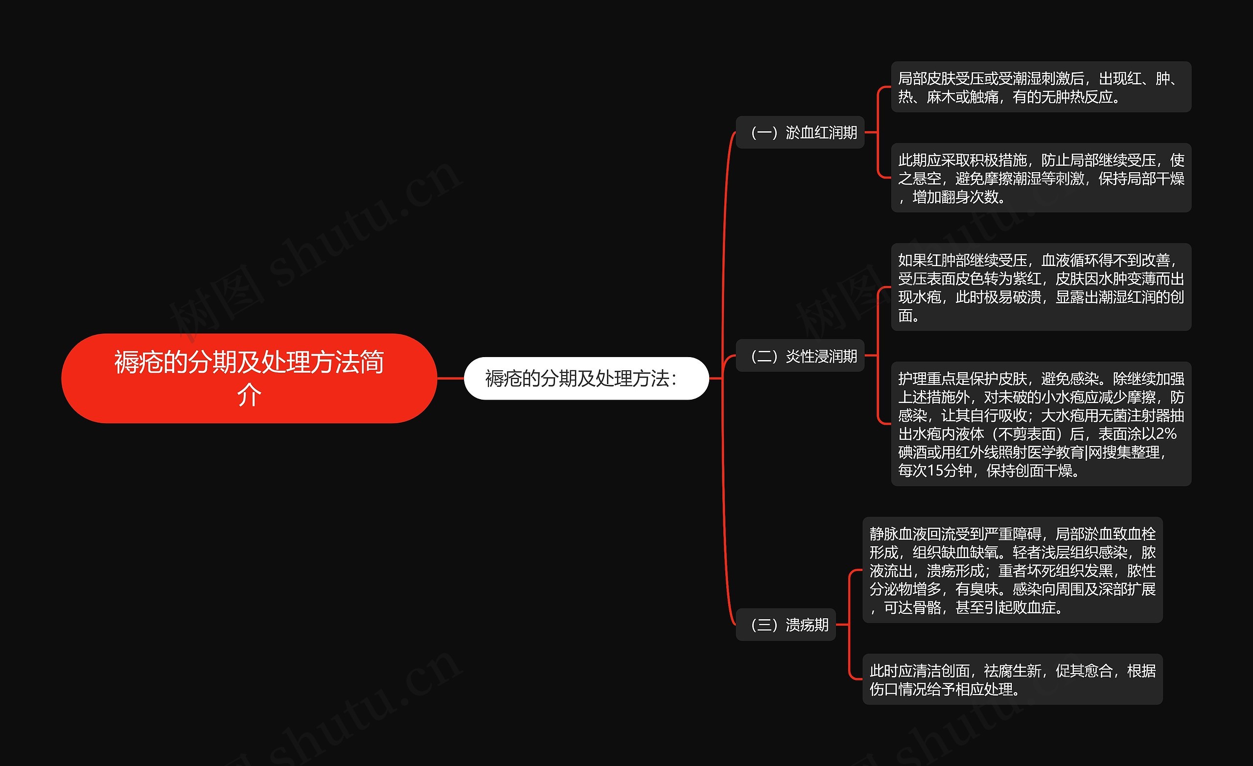 褥疮的分期及处理方法简介思维导图