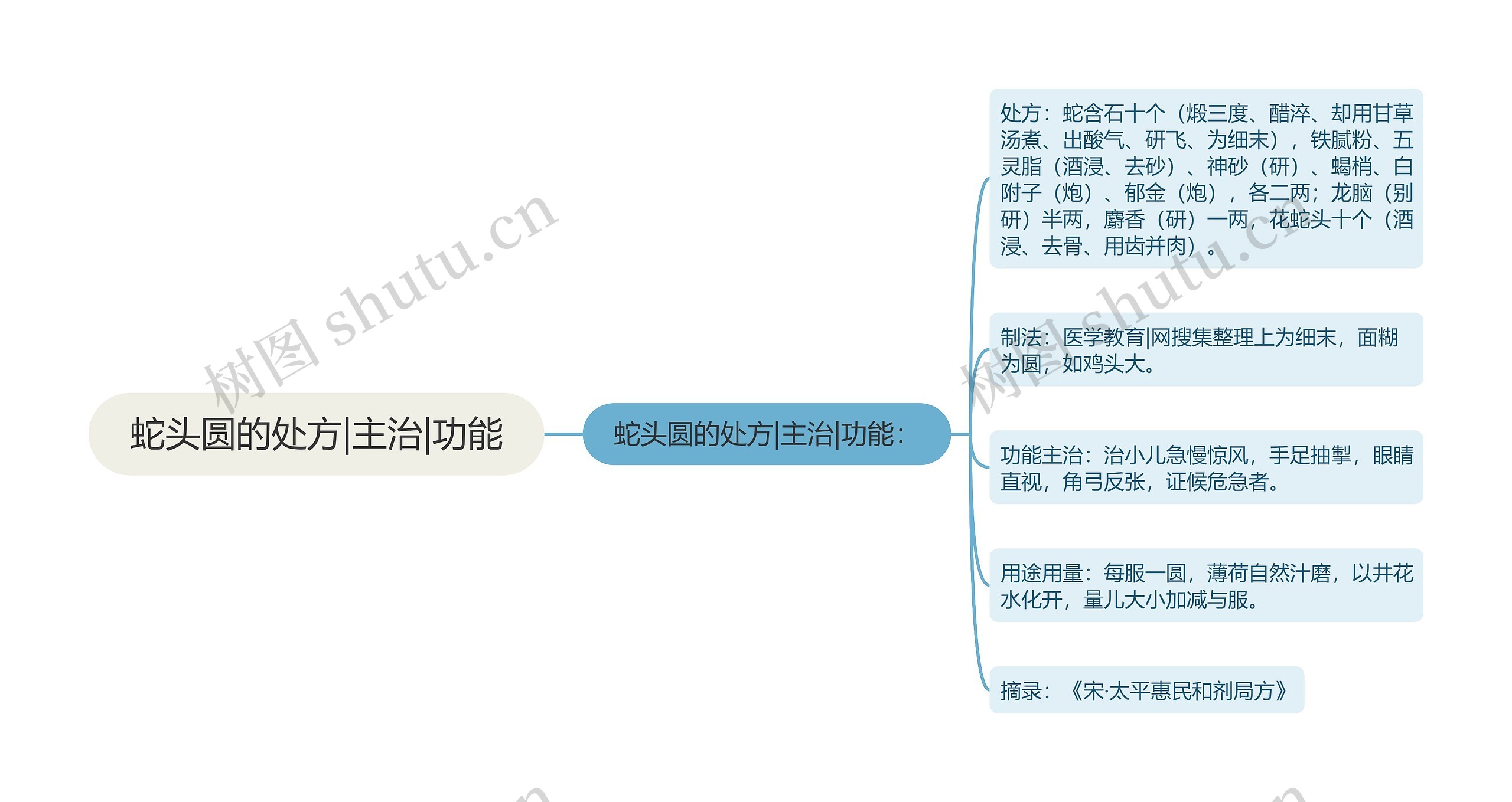 蛇头圆的处方|主治|功能思维导图