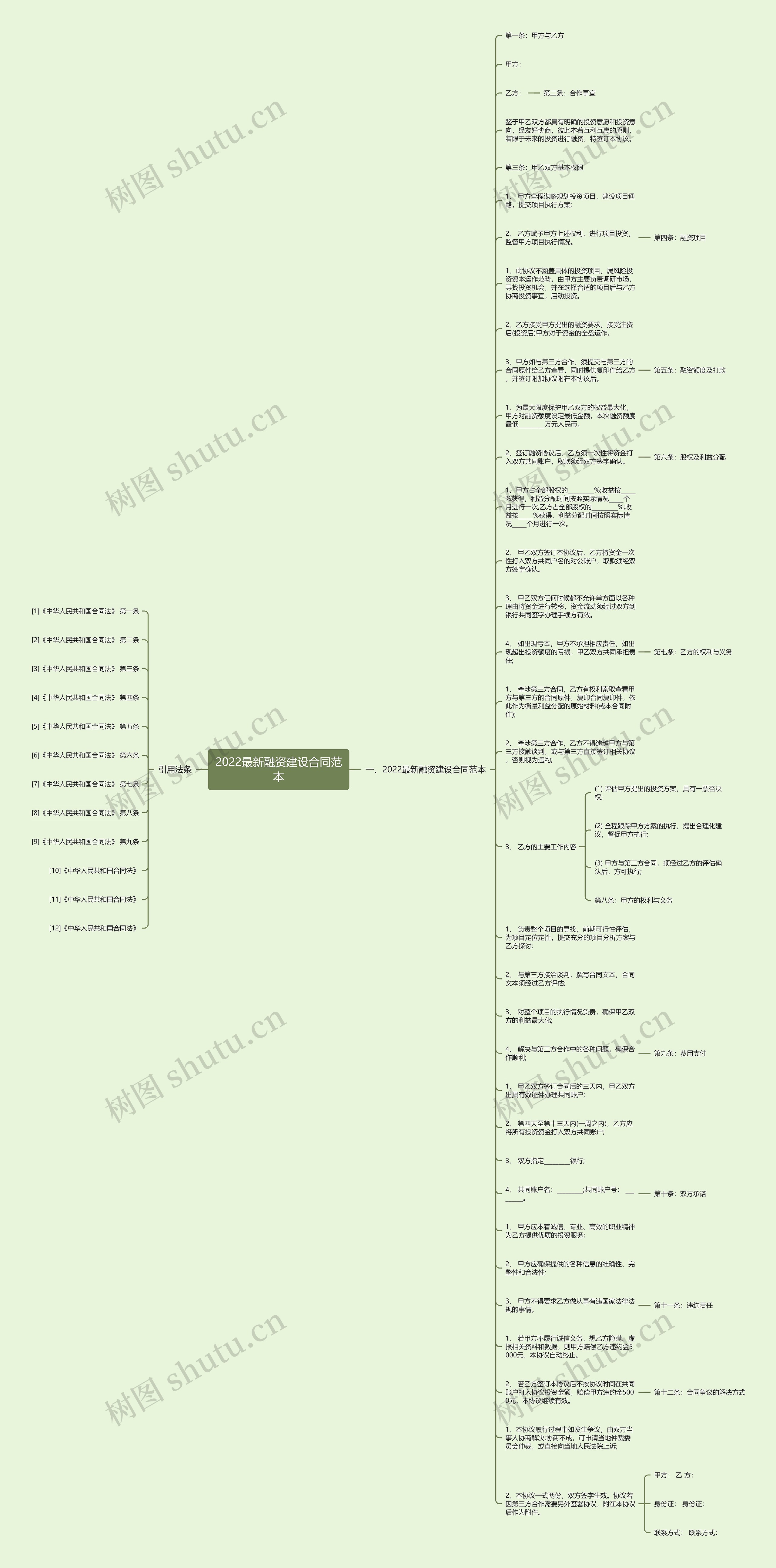 2022最新融资建设合同范本思维导图