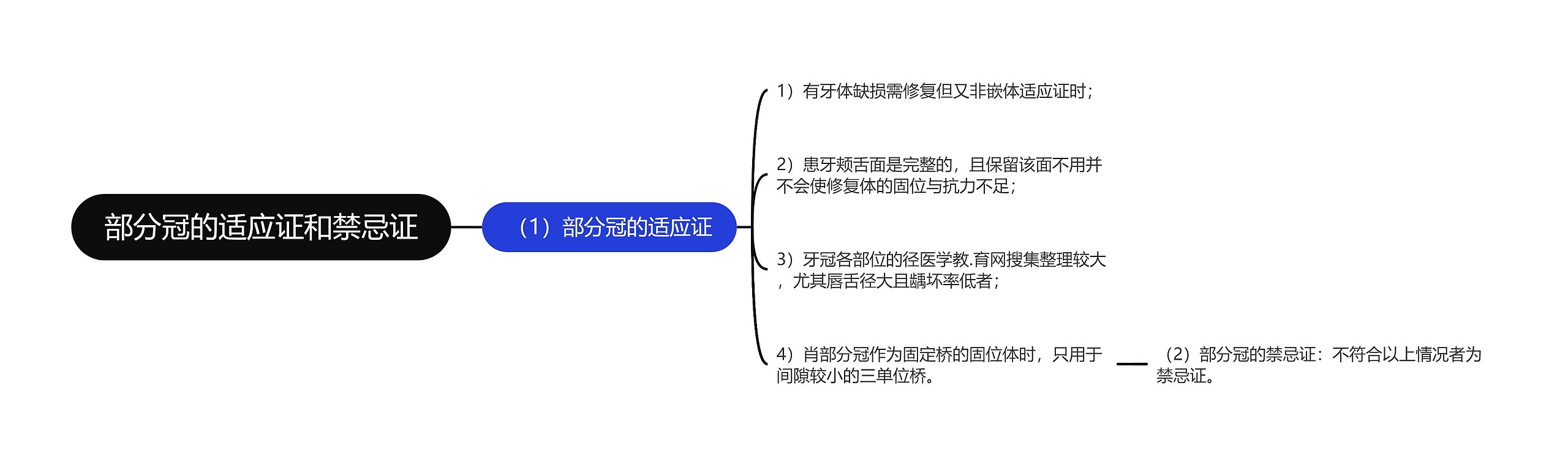 部分冠的适应证和禁忌证思维导图