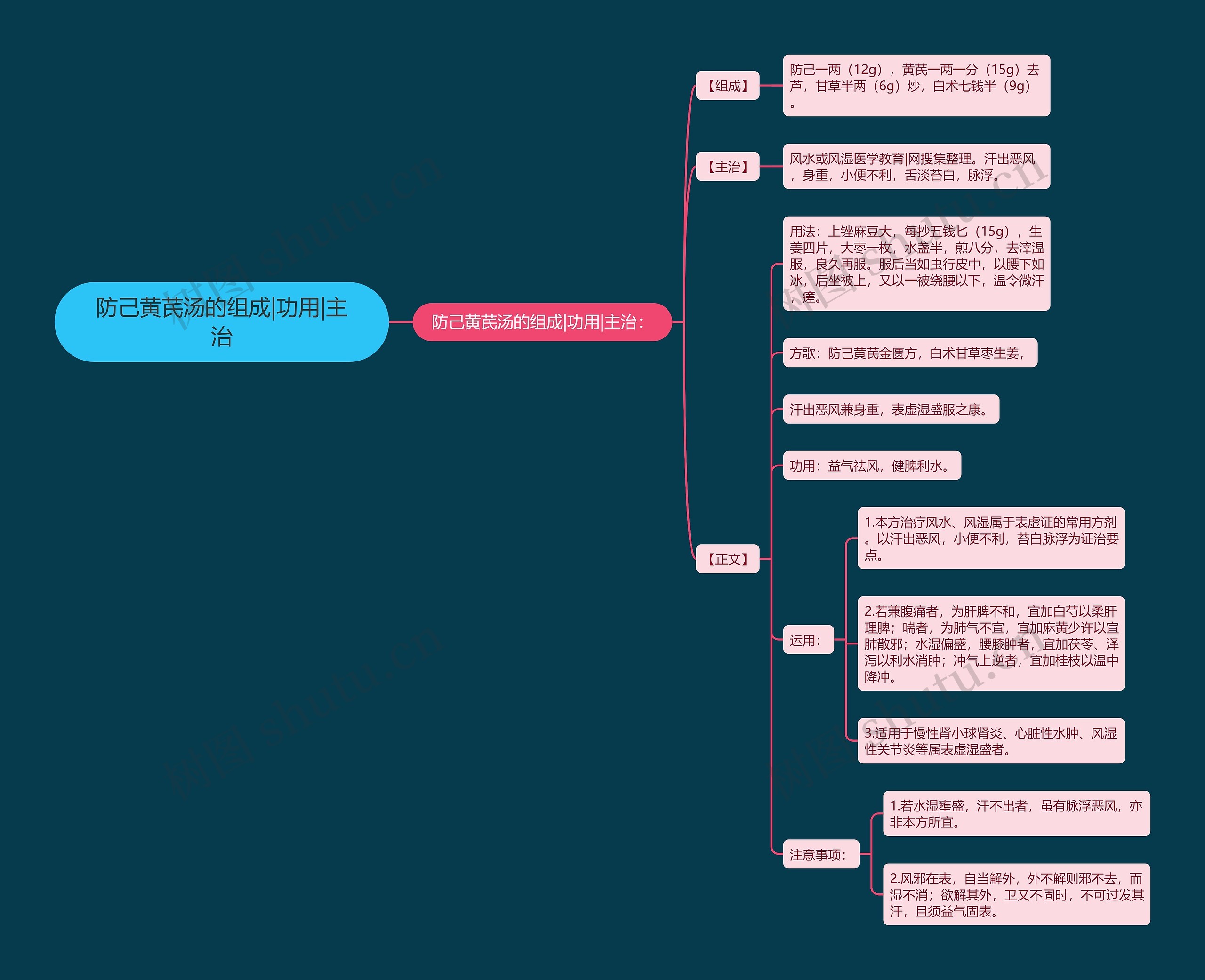 防己黄芪汤的组成|功用|主治思维导图