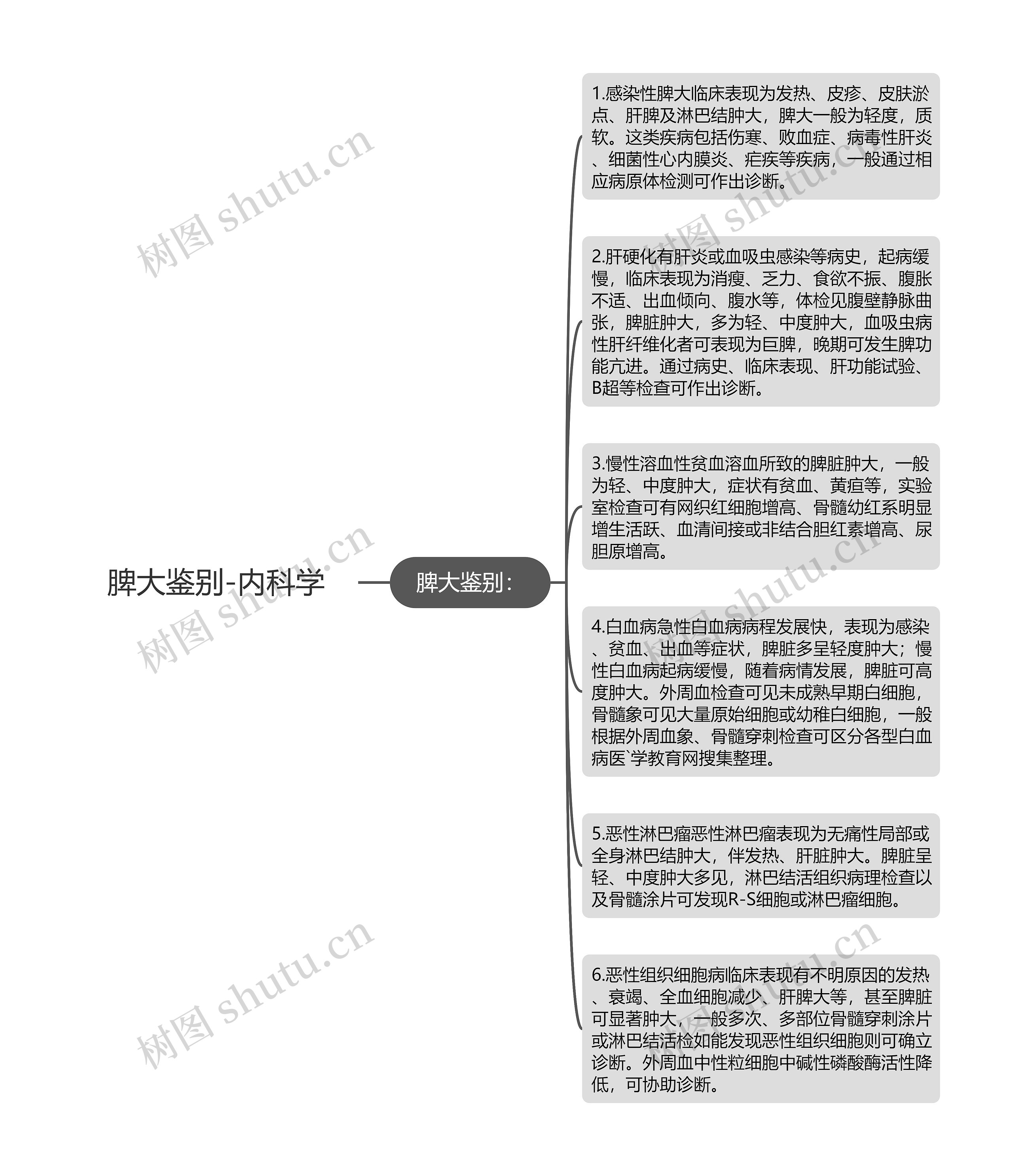 脾大鉴别-内科学