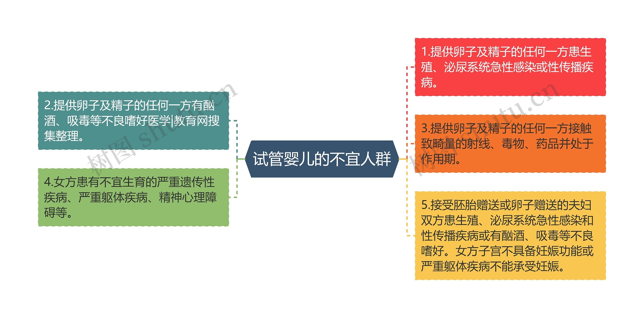 试管婴儿的不宜人群思维导图