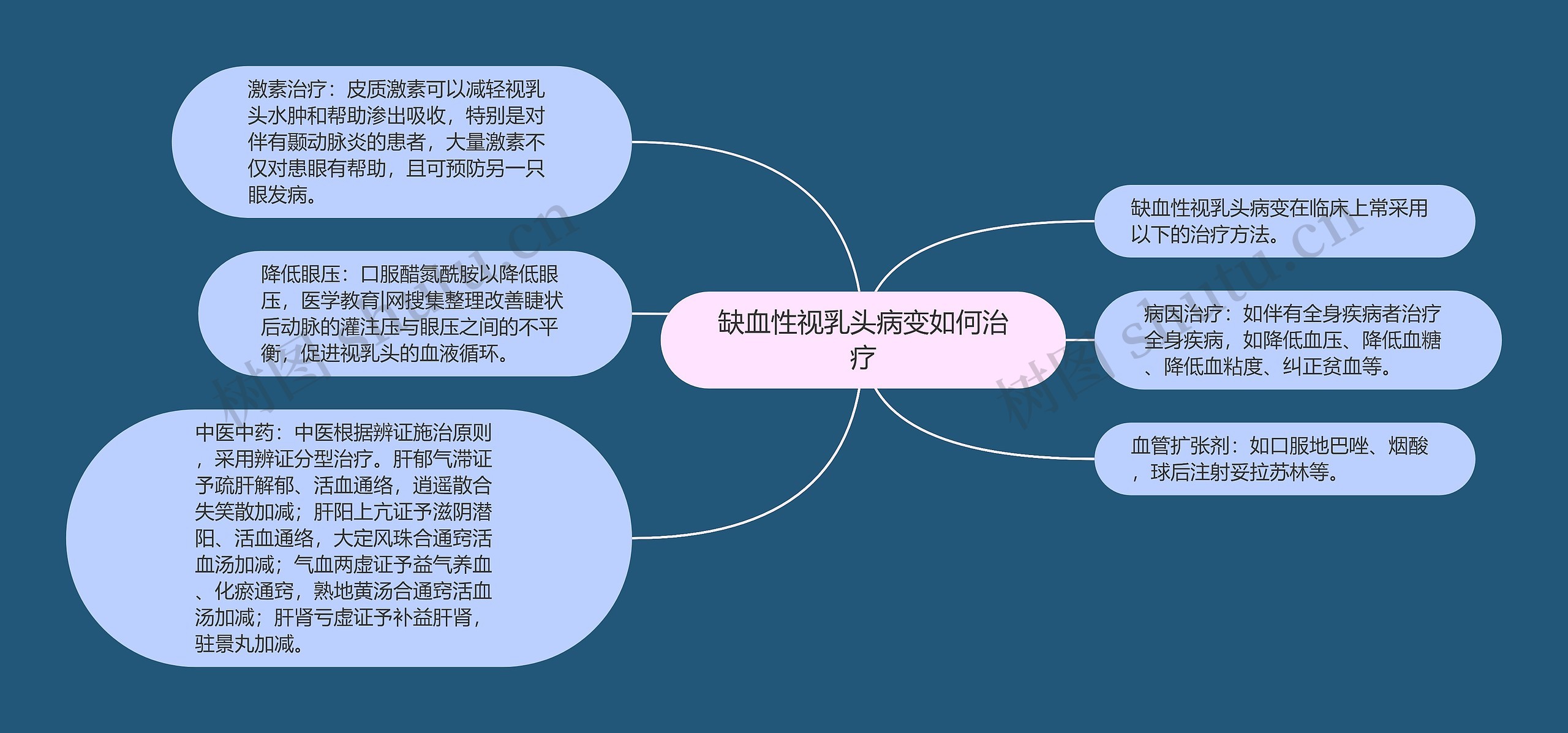 缺血性视乳头病变如何治疗思维导图