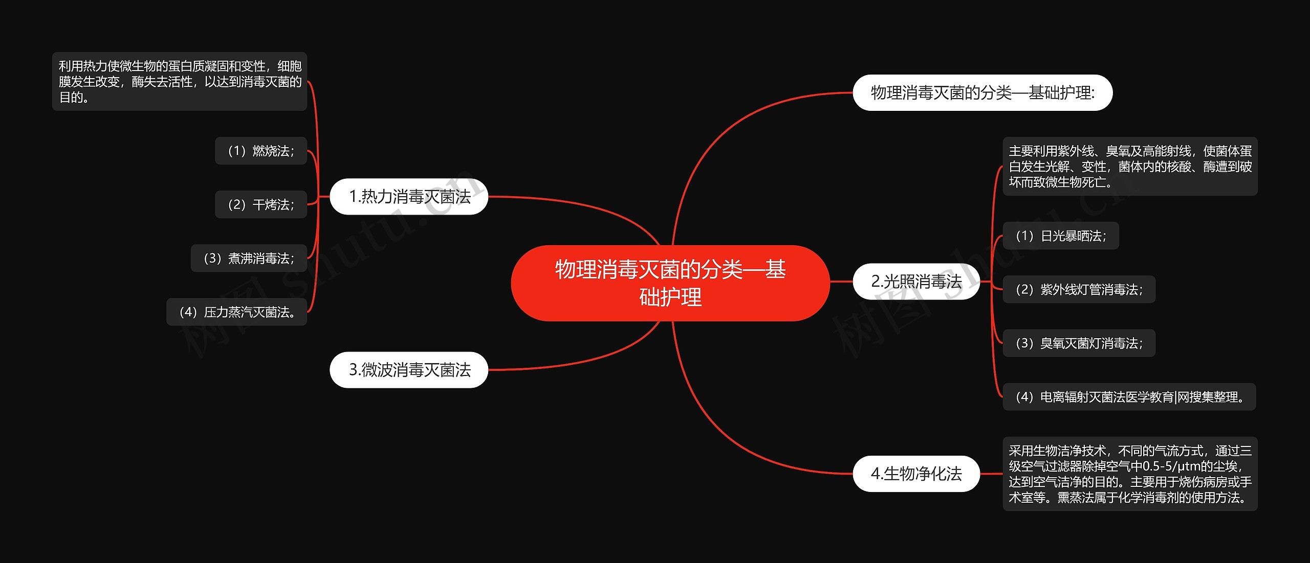 物理消毒灭菌的分类—基础护理思维导图