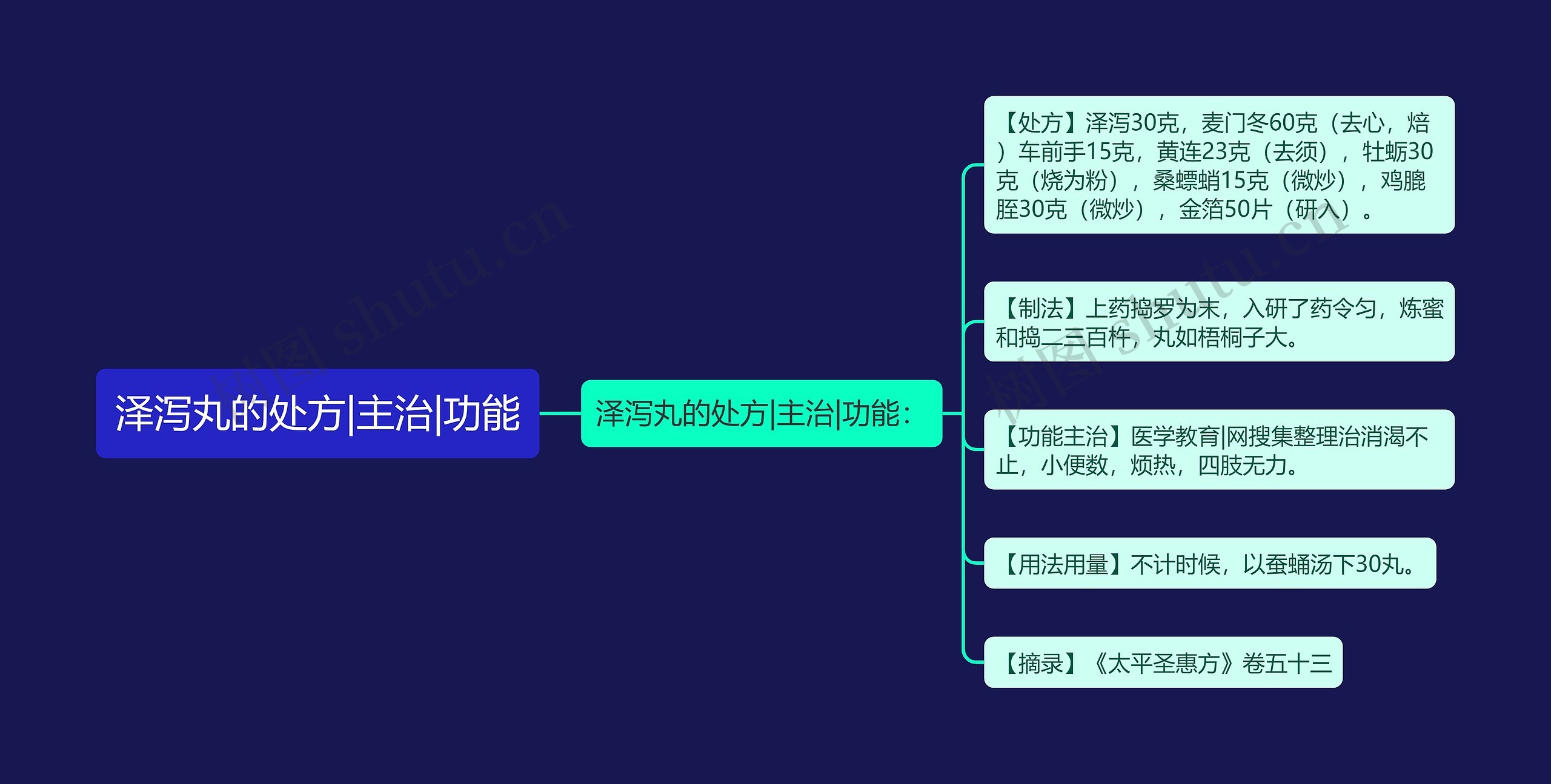 泽泻丸的处方|主治|功能思维导图