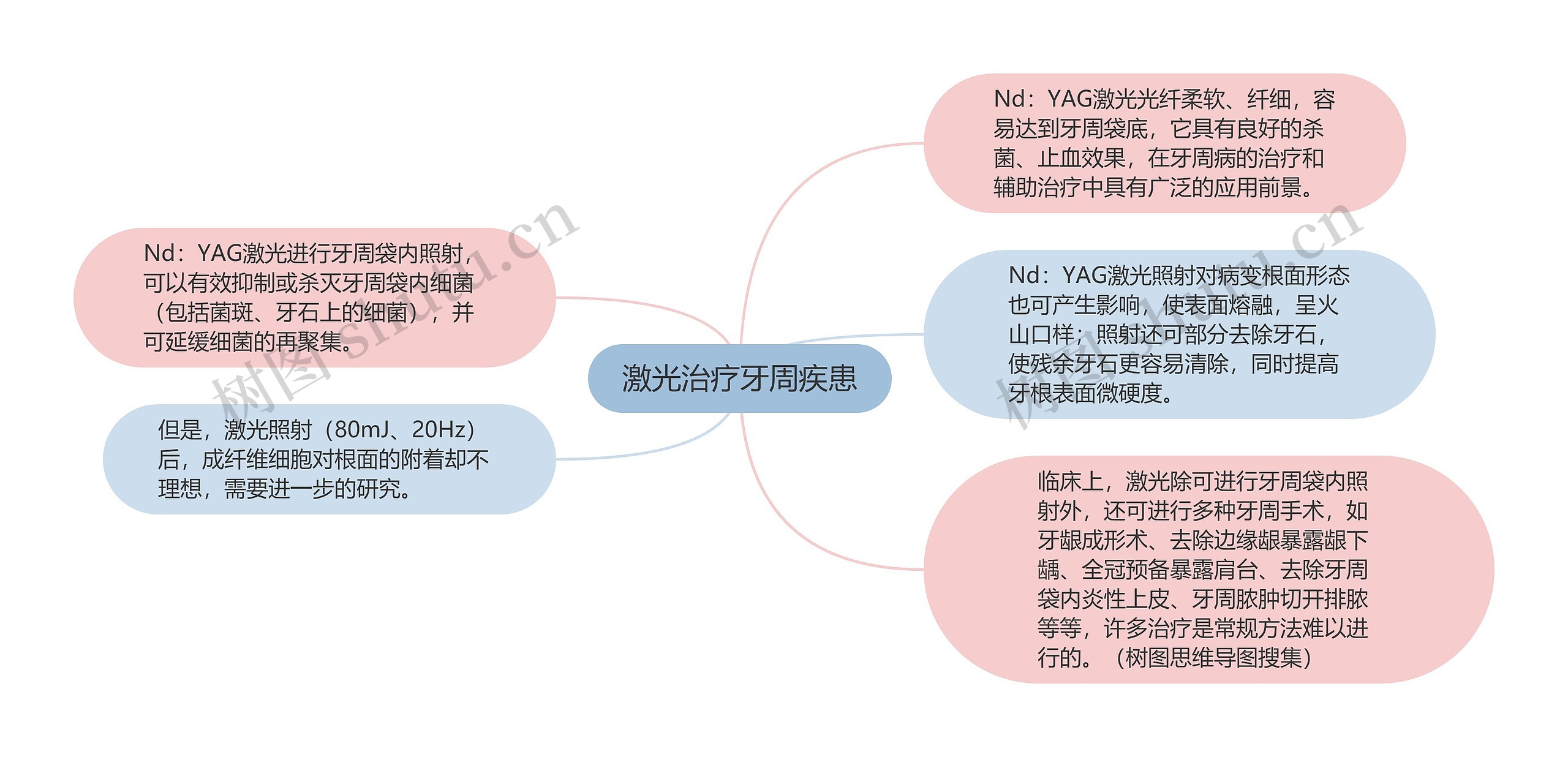 激光治疗牙周疾患