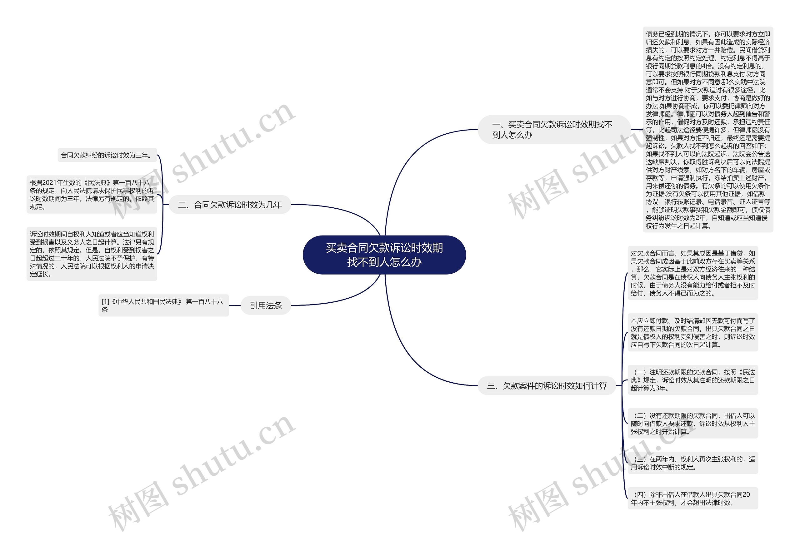 买卖合同欠款诉讼时效期找不到人怎么办思维导图