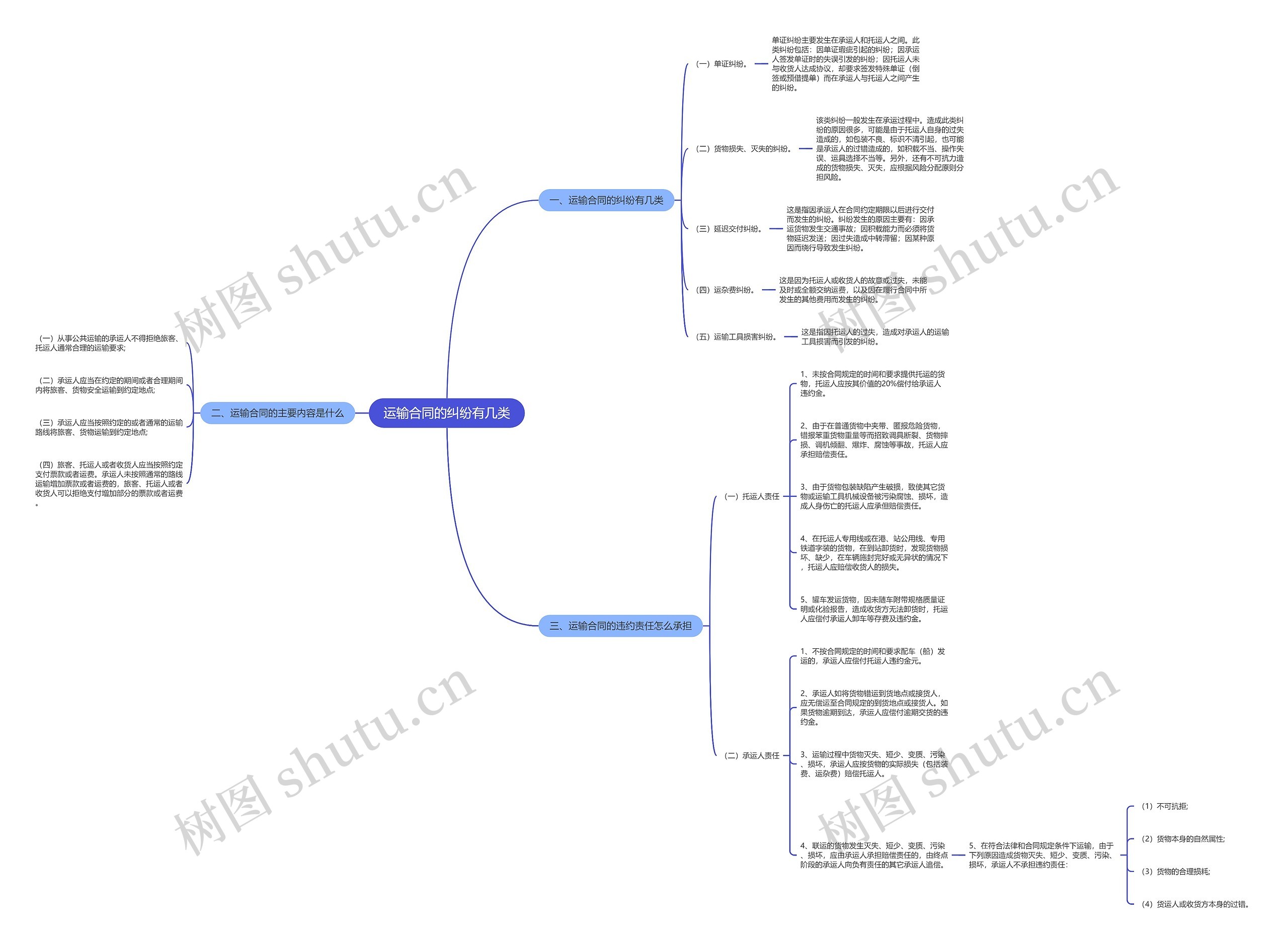 运输合同的纠纷有几类思维导图