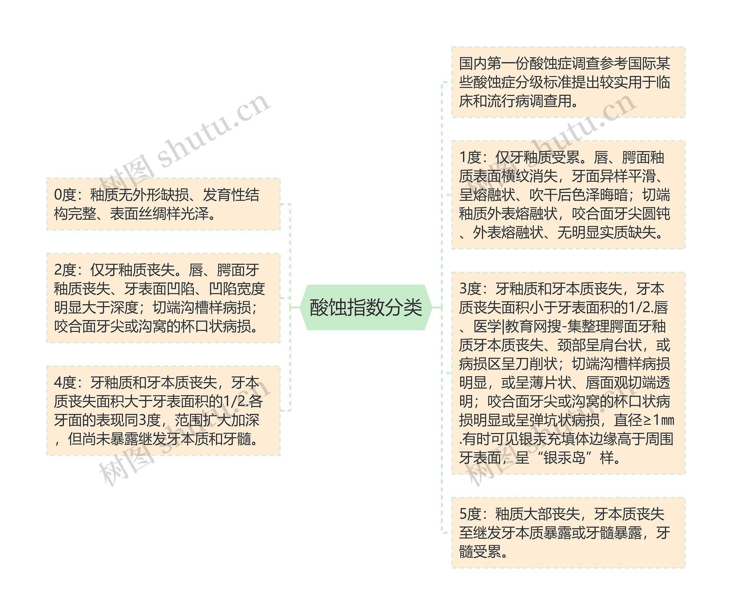 酸蚀指数分类