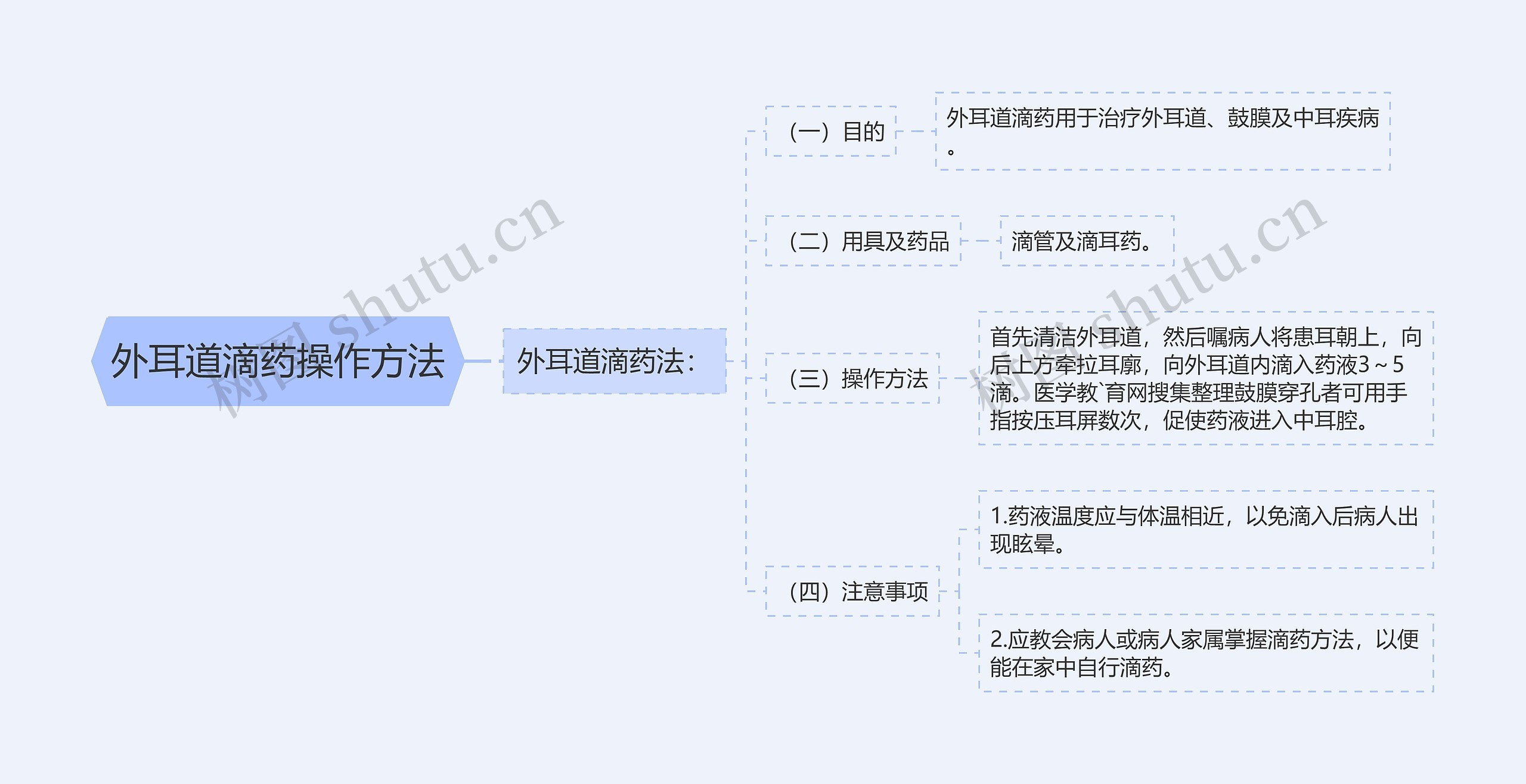 外耳道滴药操作方法思维导图