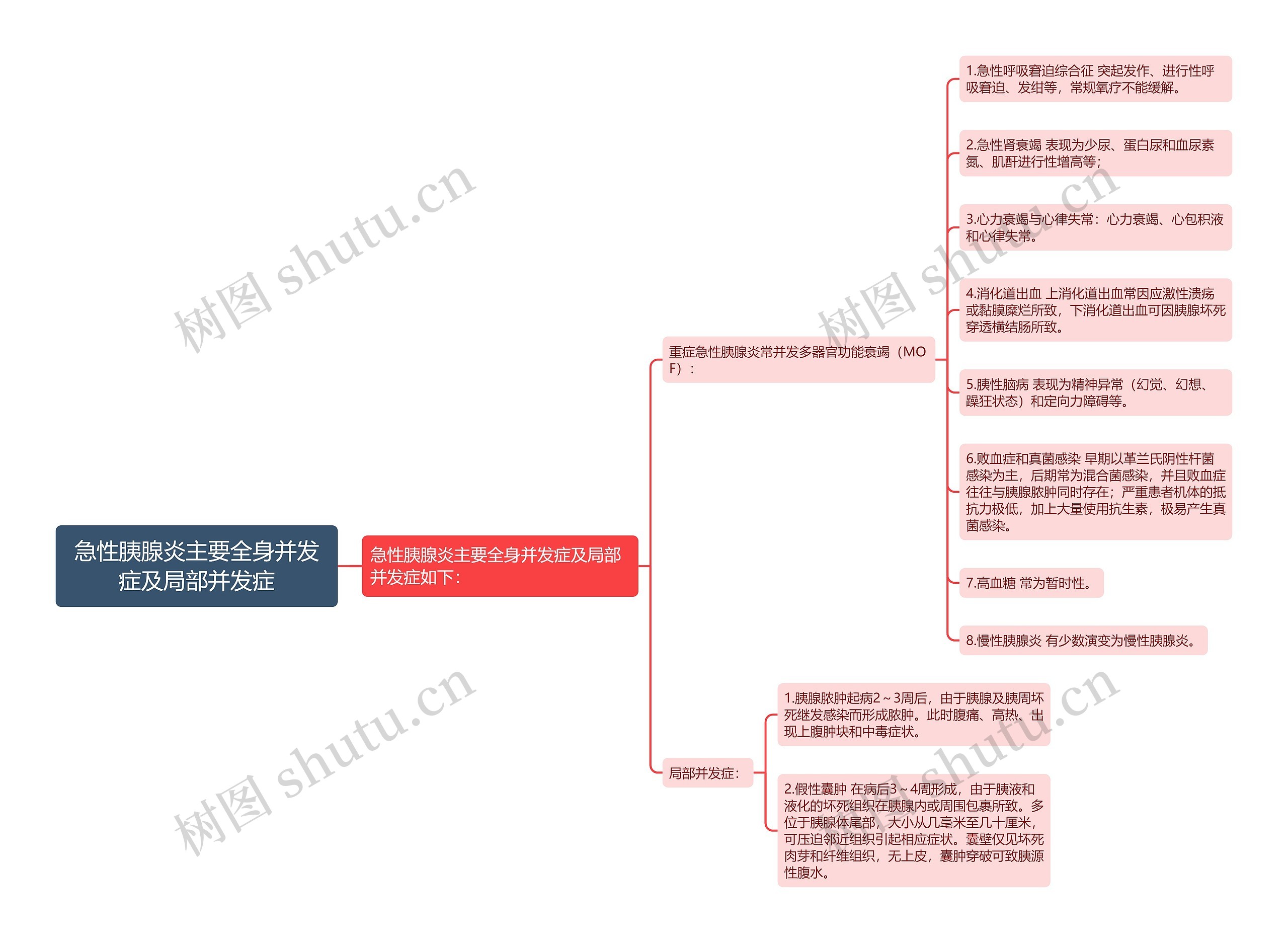 急性胰腺炎主要全身并发症及局部并发症