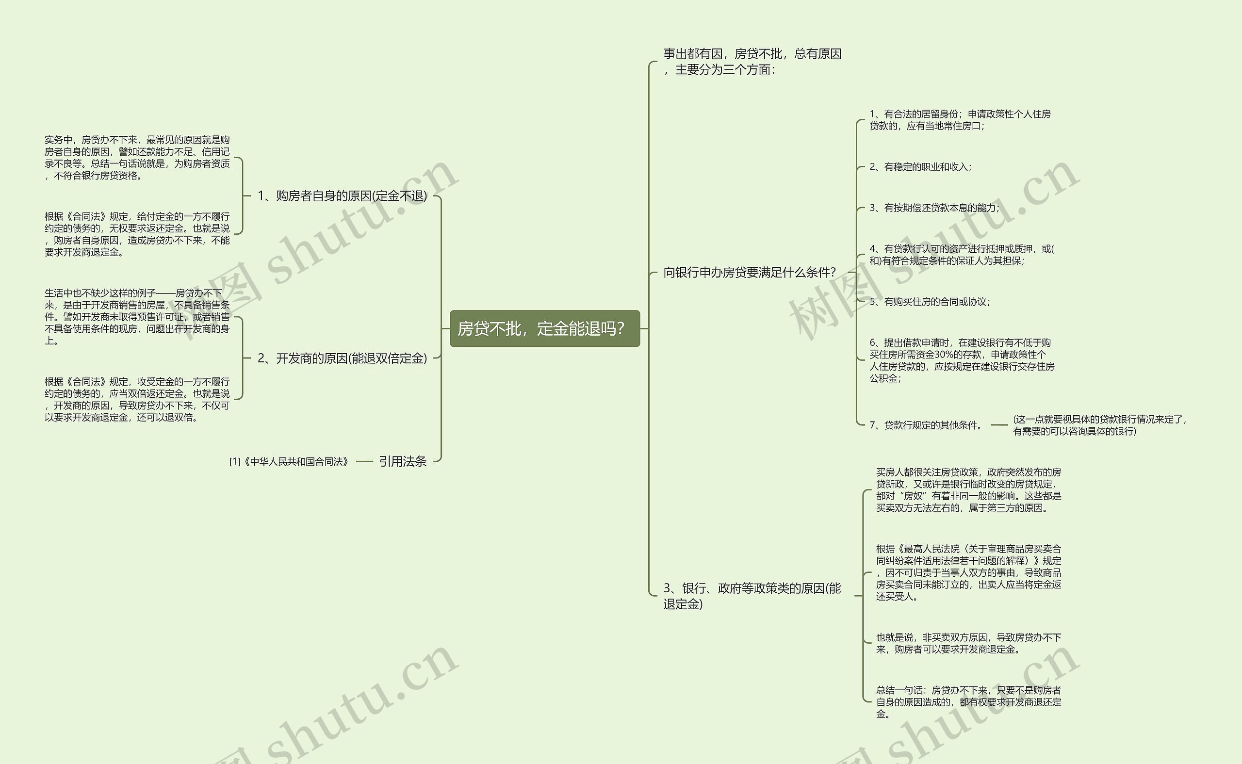 房贷不批，定金能退吗？思维导图