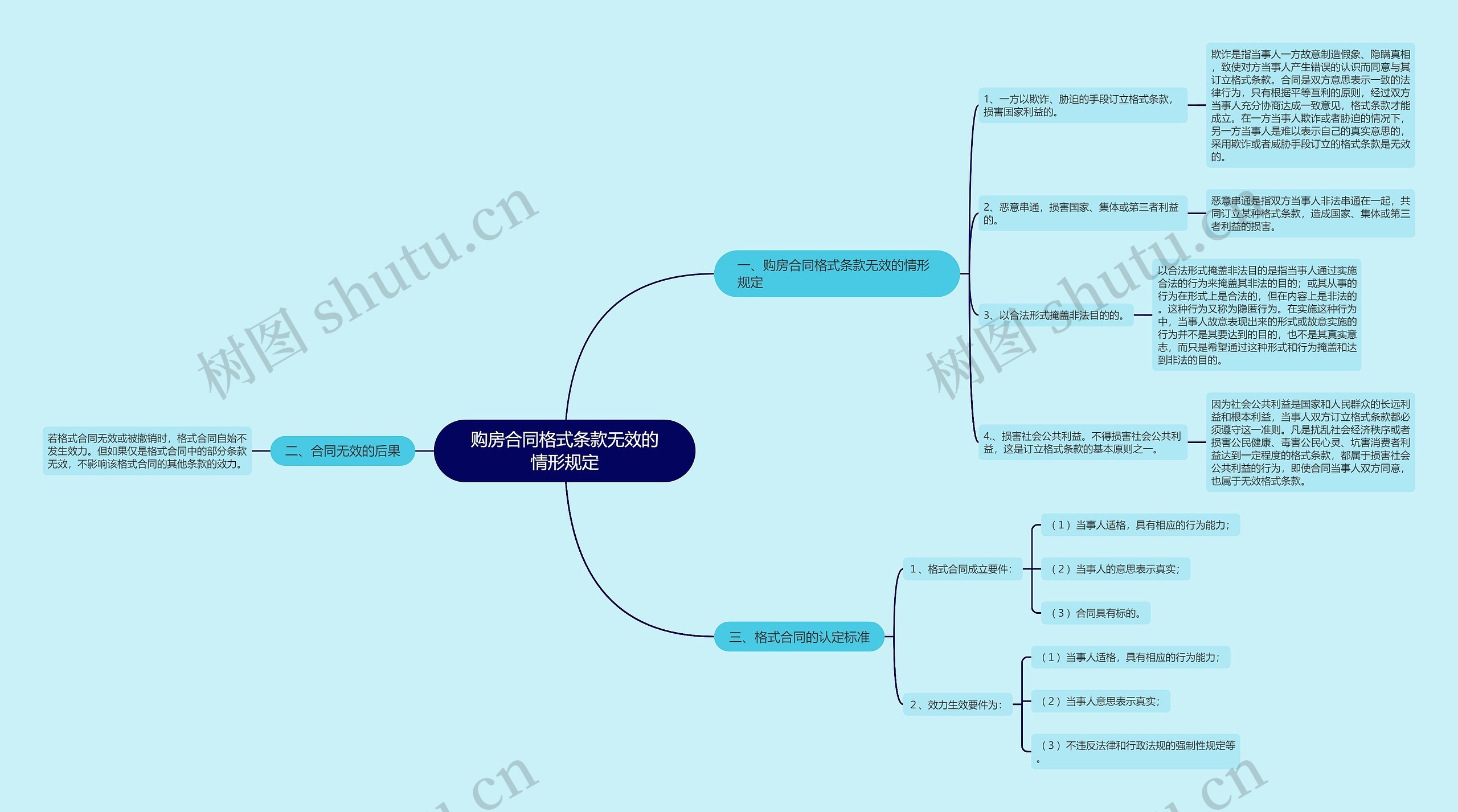 购房合同格式条款无效的情形规定思维导图