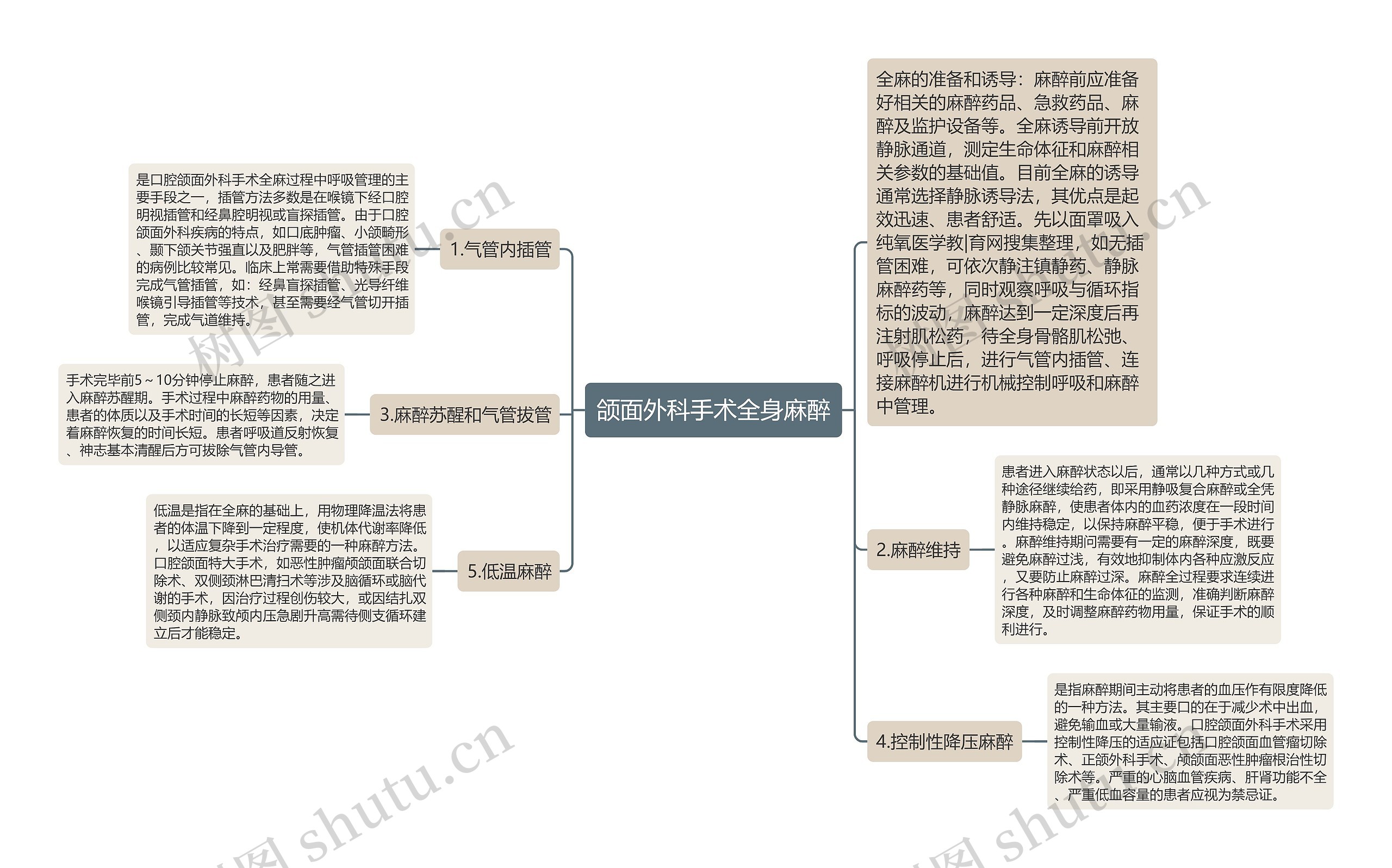 颌面外科手术全身麻醉思维导图