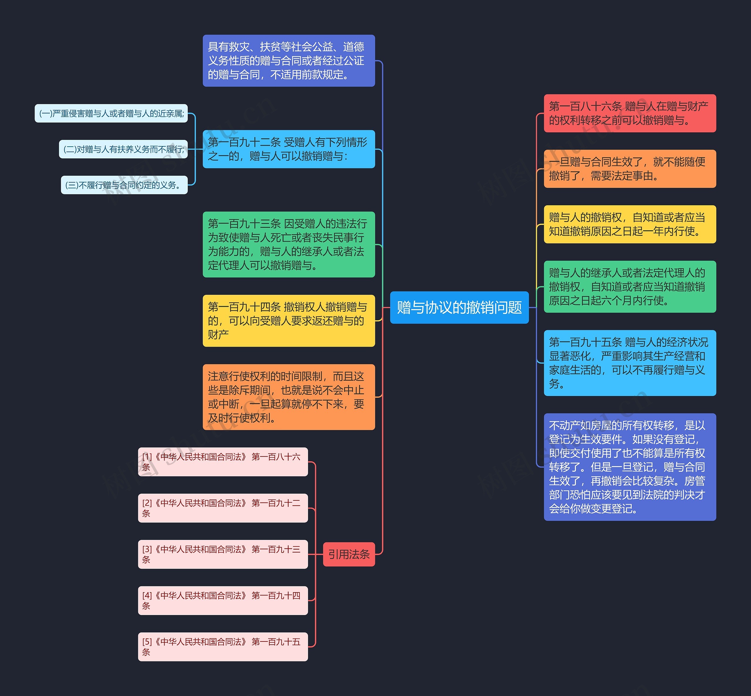 赠与协议的撤销问题思维导图