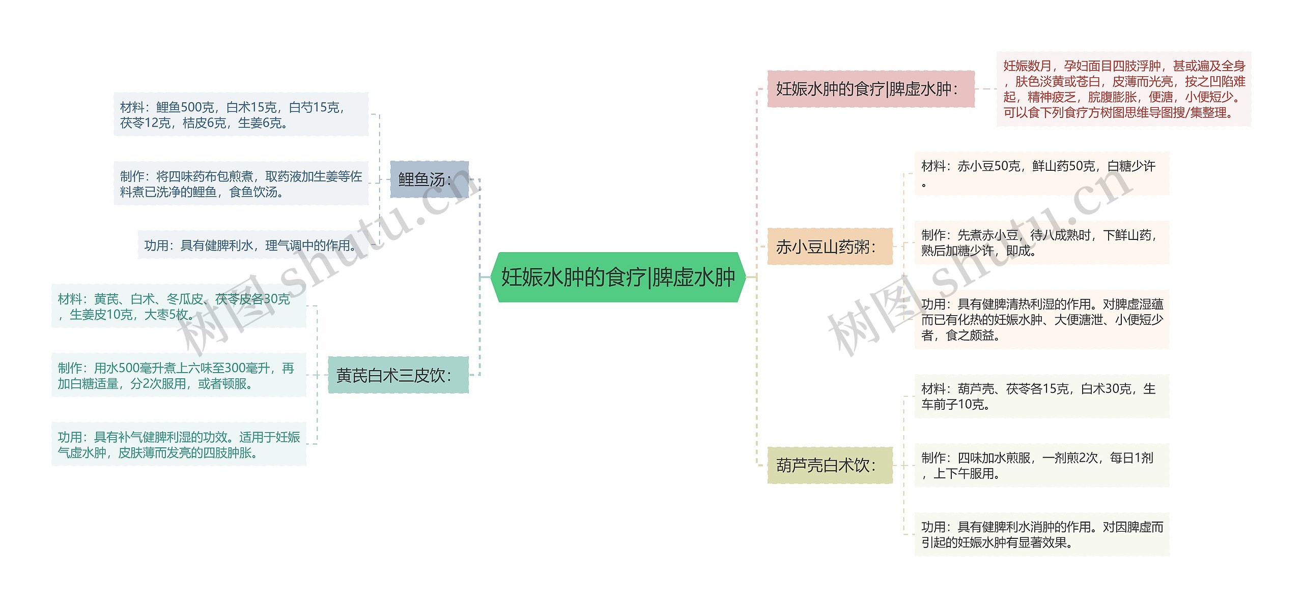 妊娠水肿的食疗|脾虚水肿 妊娠水肿的食疗|脾虚水肿