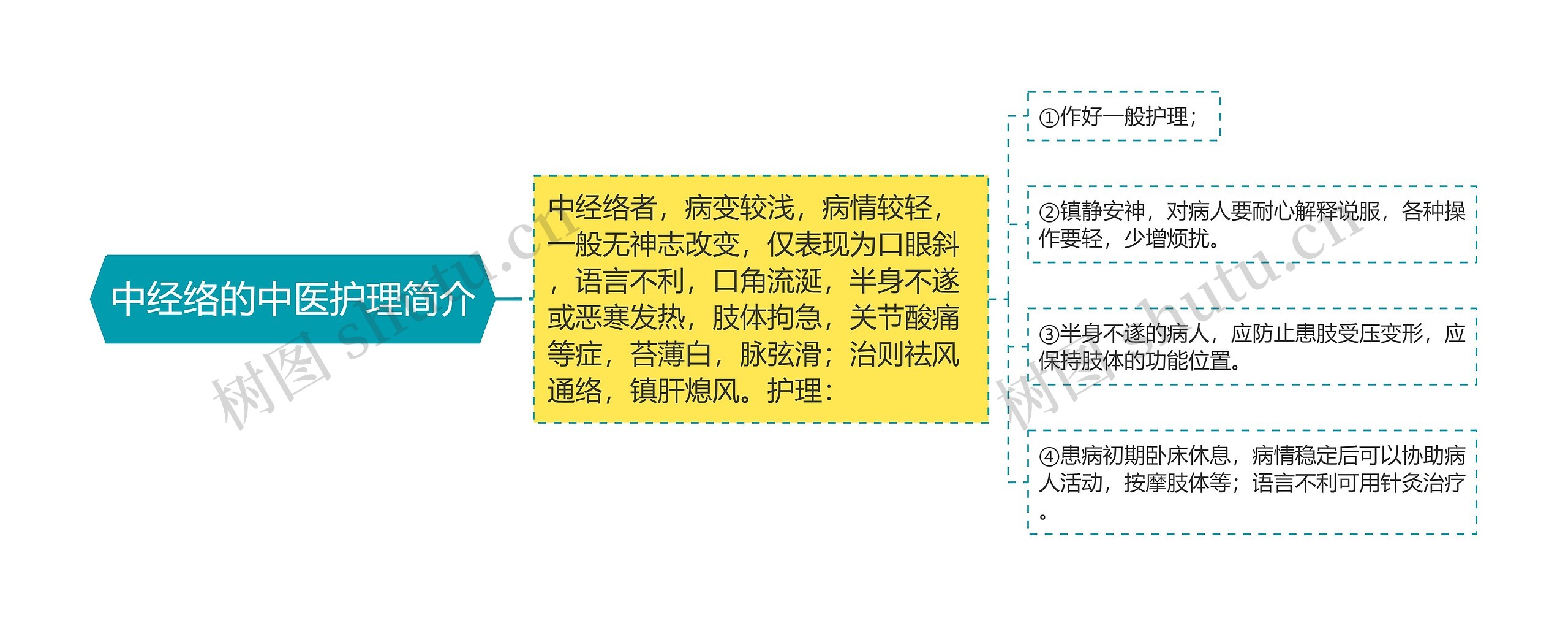 中经络的中医护理简介