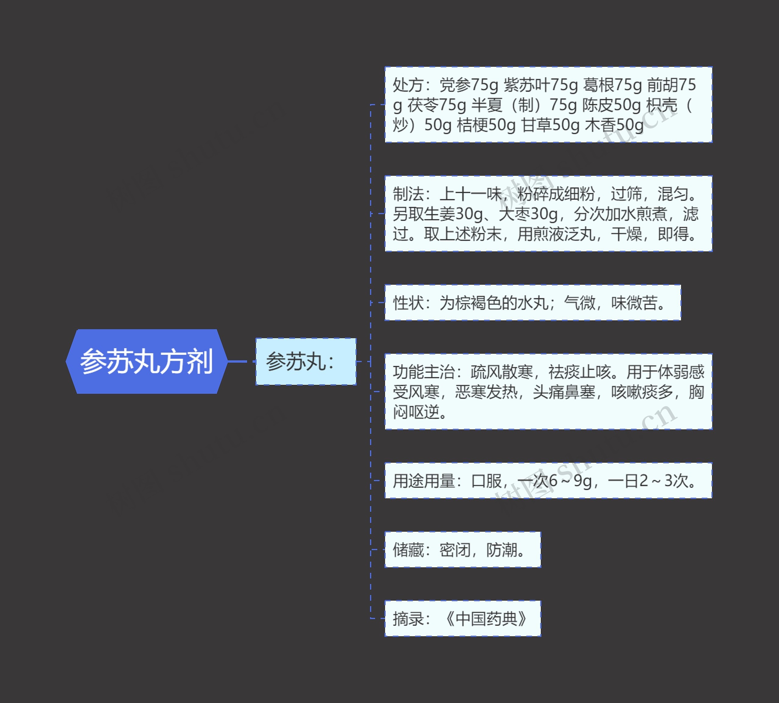 参苏丸方剂思维导图