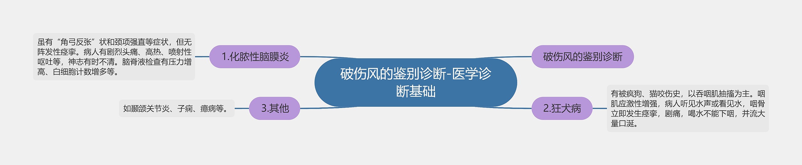 破伤风的鉴别诊断-医学诊断基础 破伤风的鉴别诊断-医学诊断基础