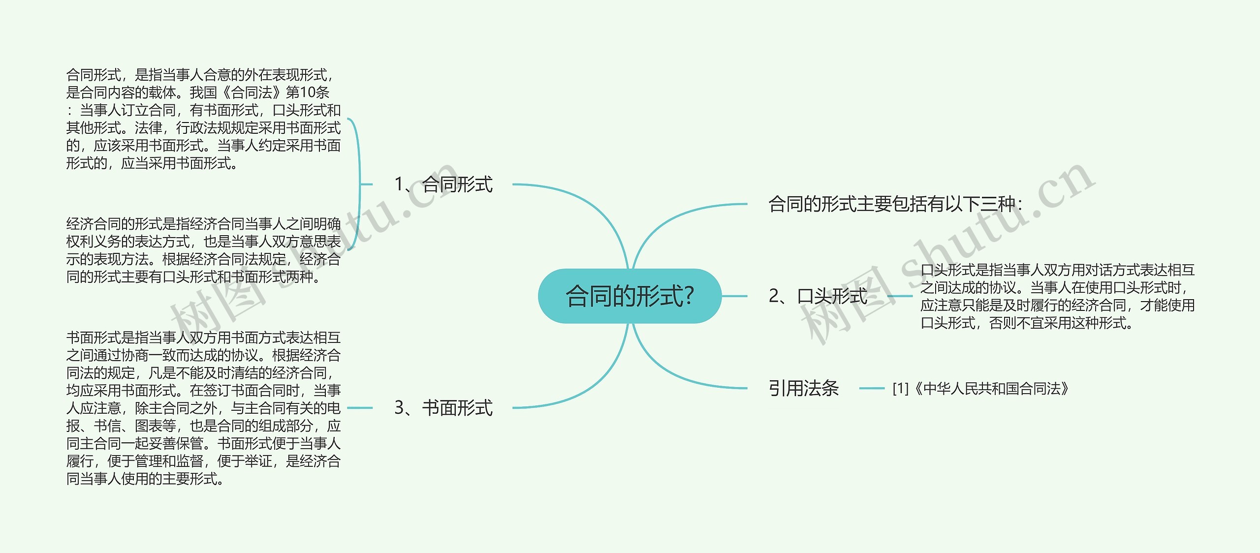 合同的形式?思维导图