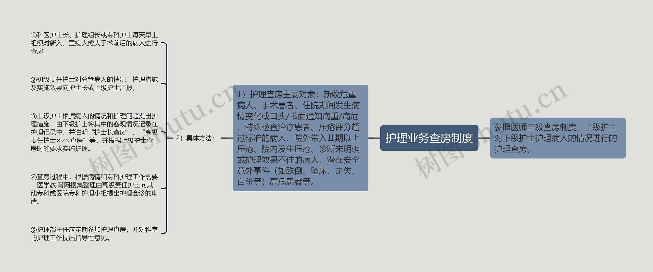 护理业务查房制度思维导图