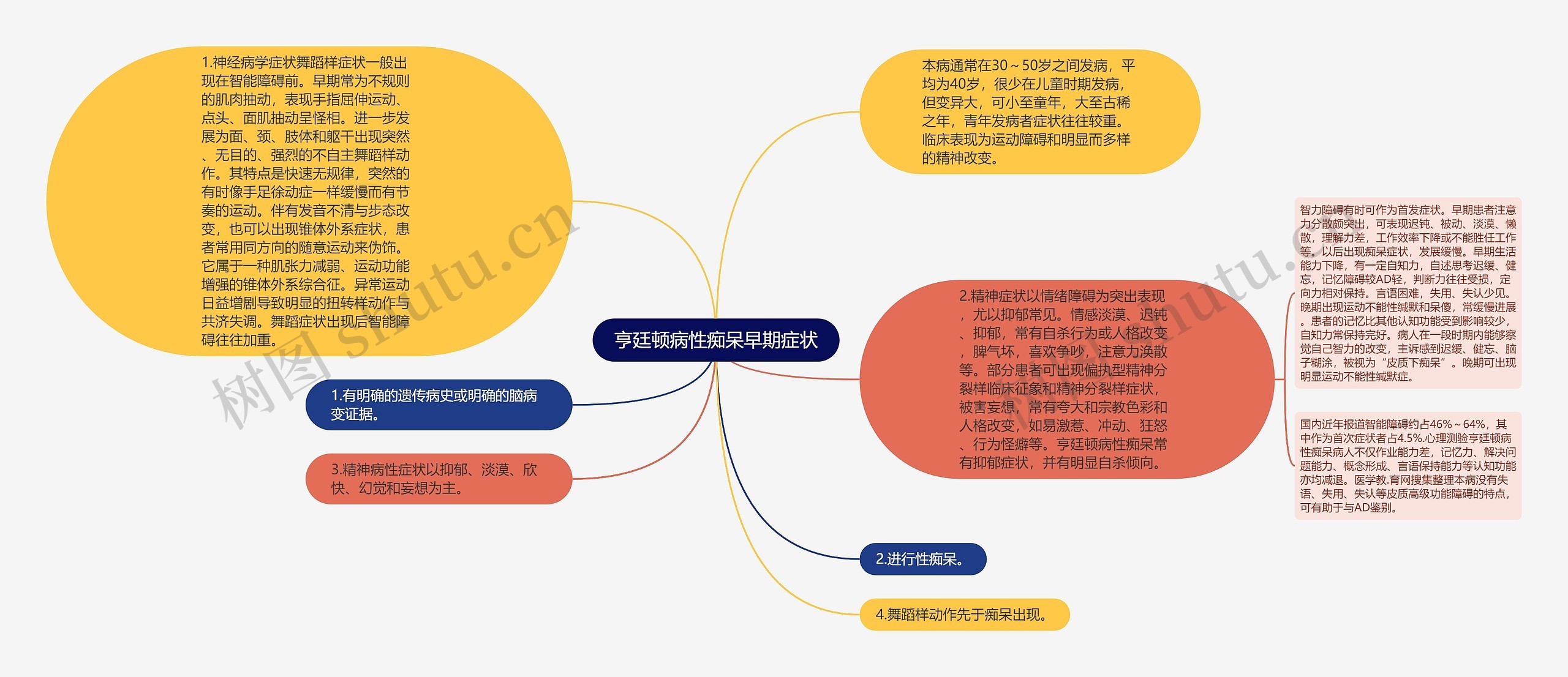 亨廷顿病性痴呆早期症状思维导图