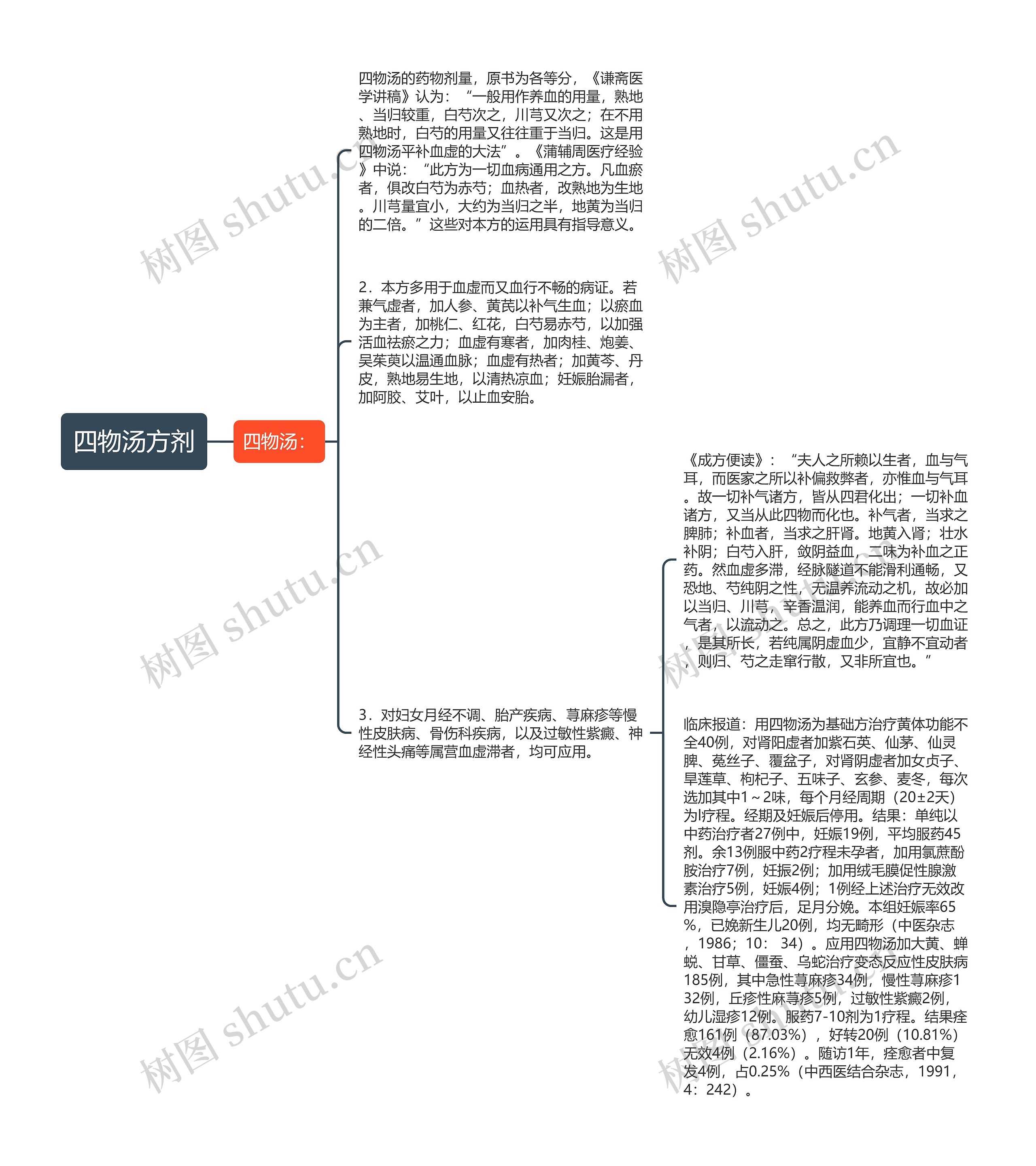 四物汤方剂思维导图