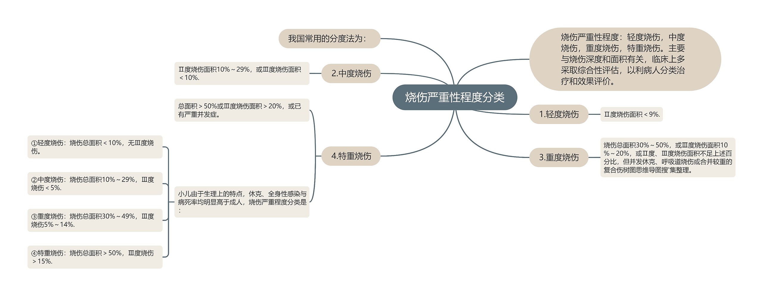 烧伤严重性程度分类思维导图