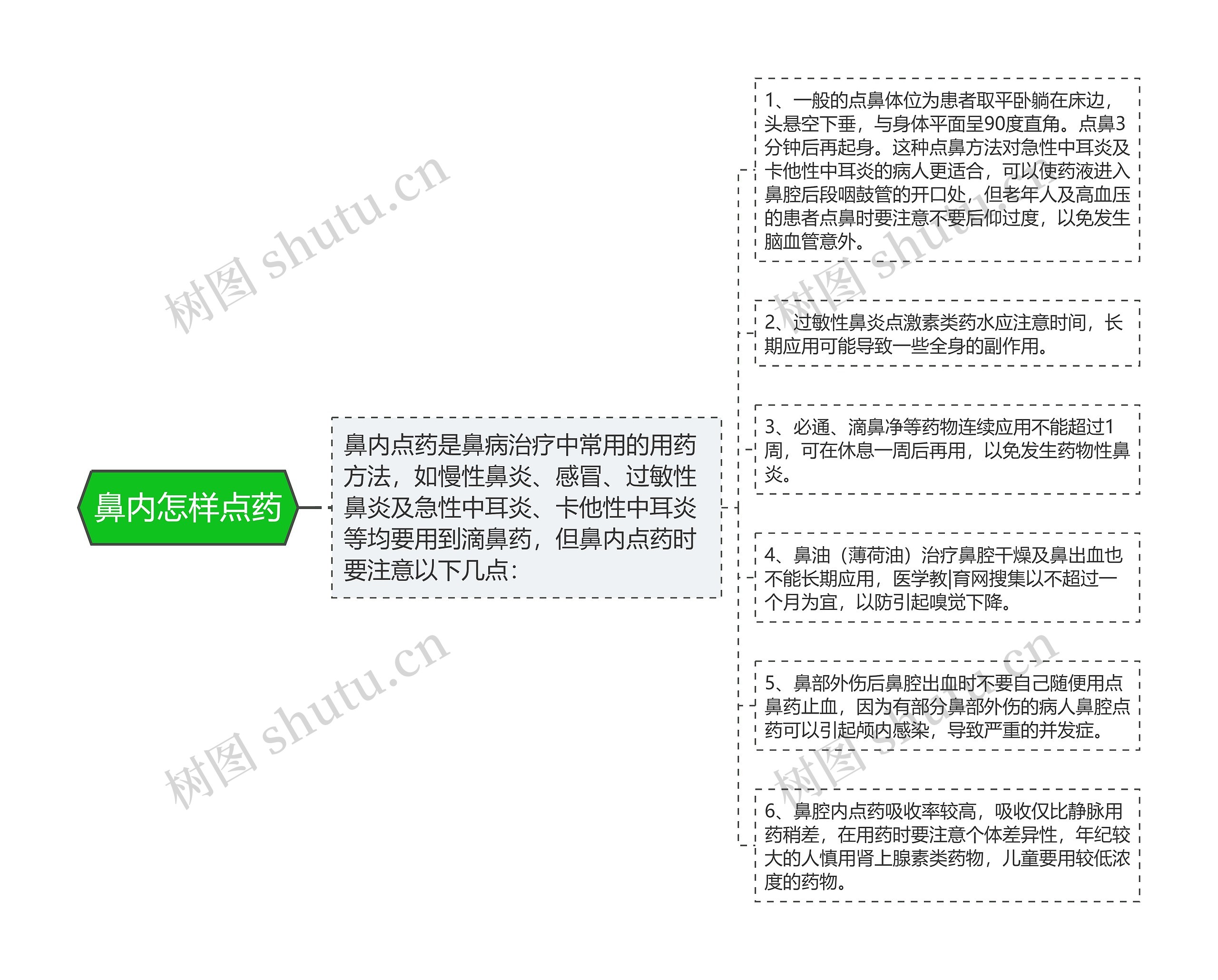 鼻内怎样点药