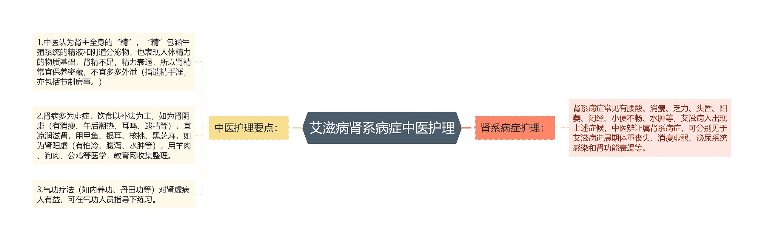 艾滋病肾系病症中医护理
