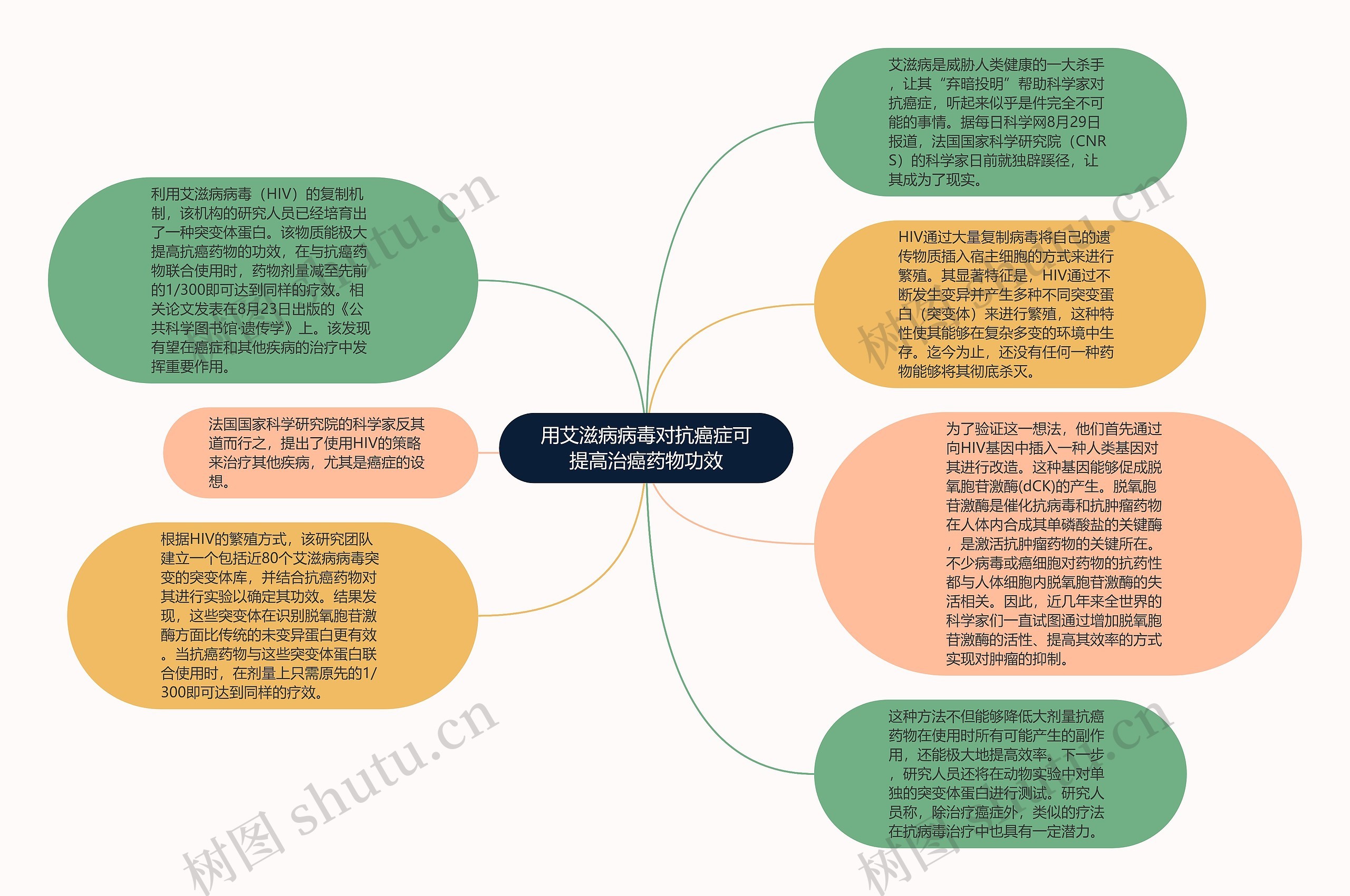 用艾滋病病毒对抗癌症可提高治癌药物功效