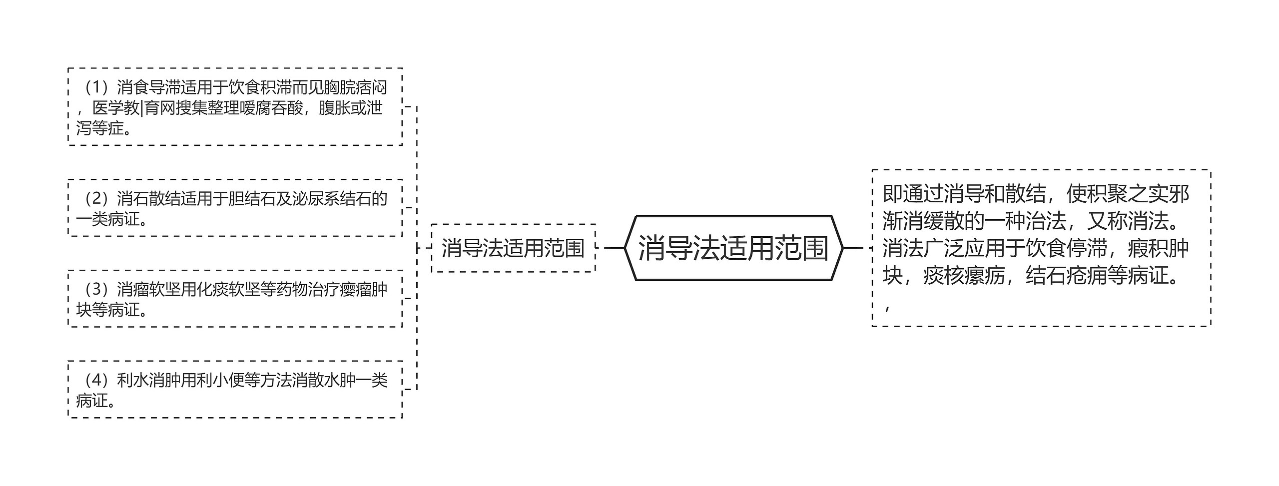 消导法适用范围思维导图