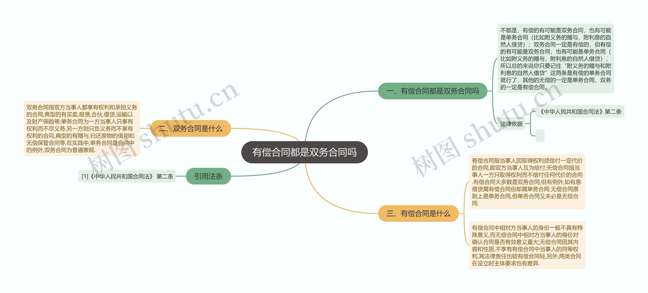 有偿合同都是双务合同吗思维导图