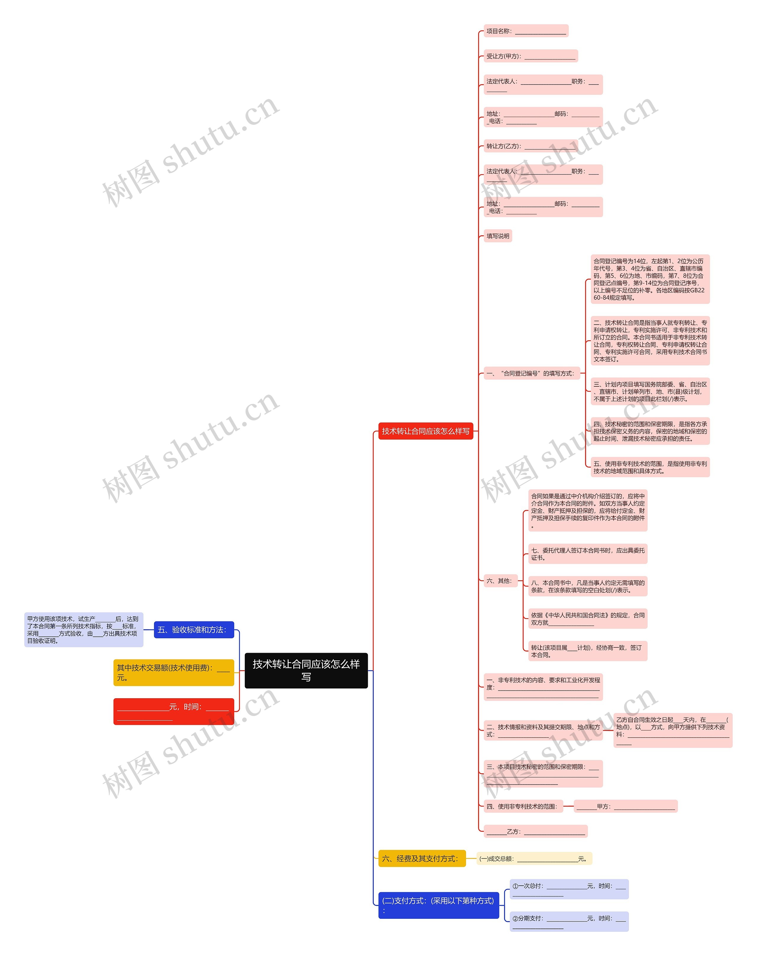 技术转让合同应该怎么样写思维导图