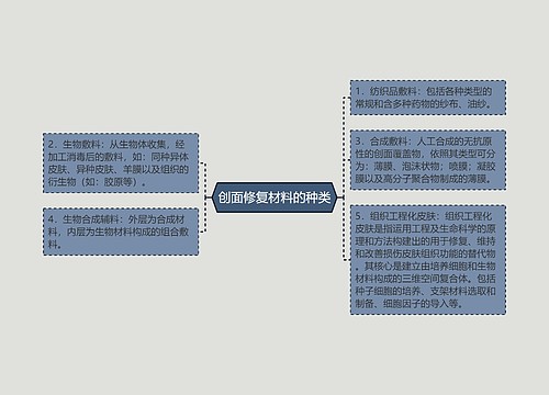 创面修复材料的种类