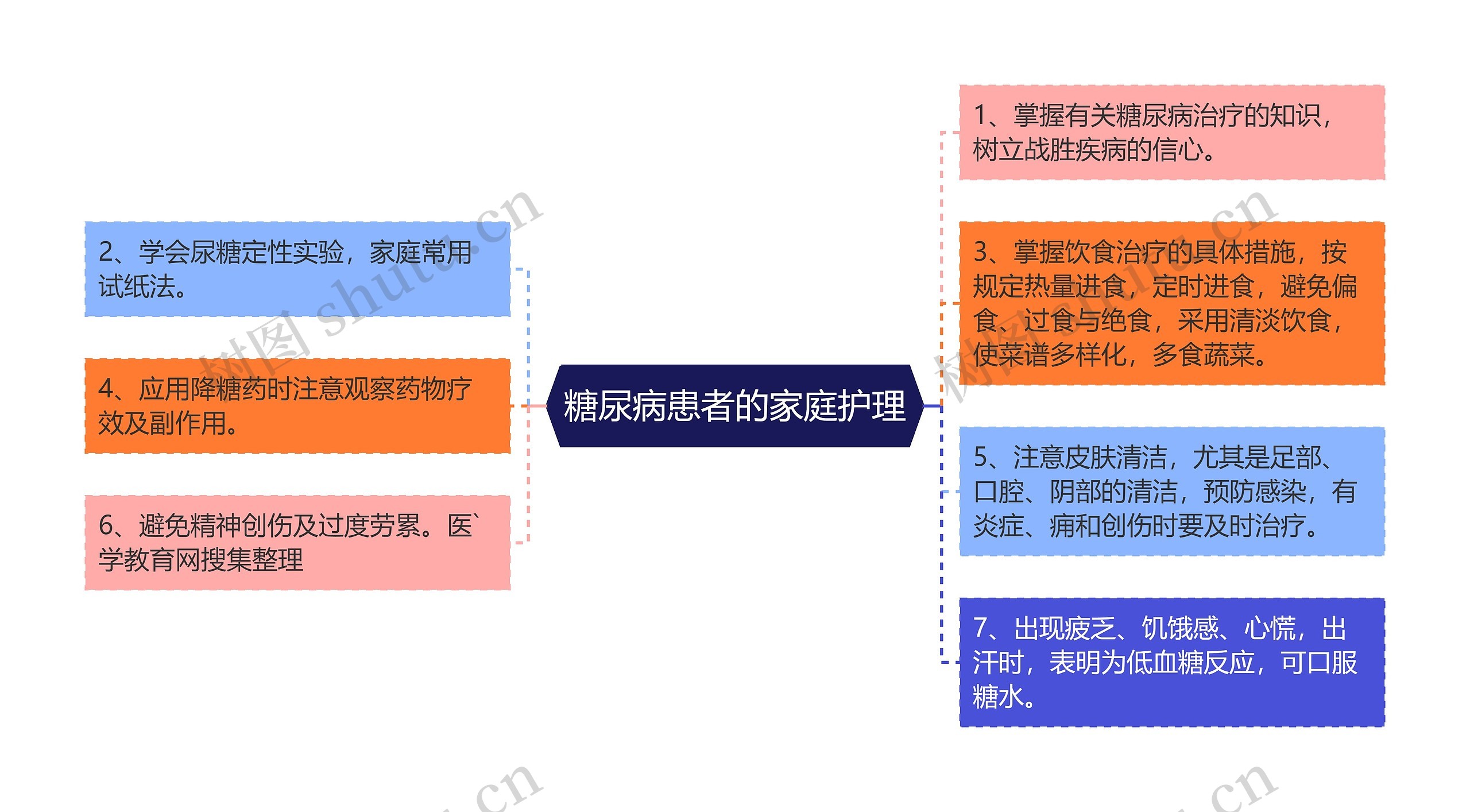 糖尿病患者的家庭护理思维导图