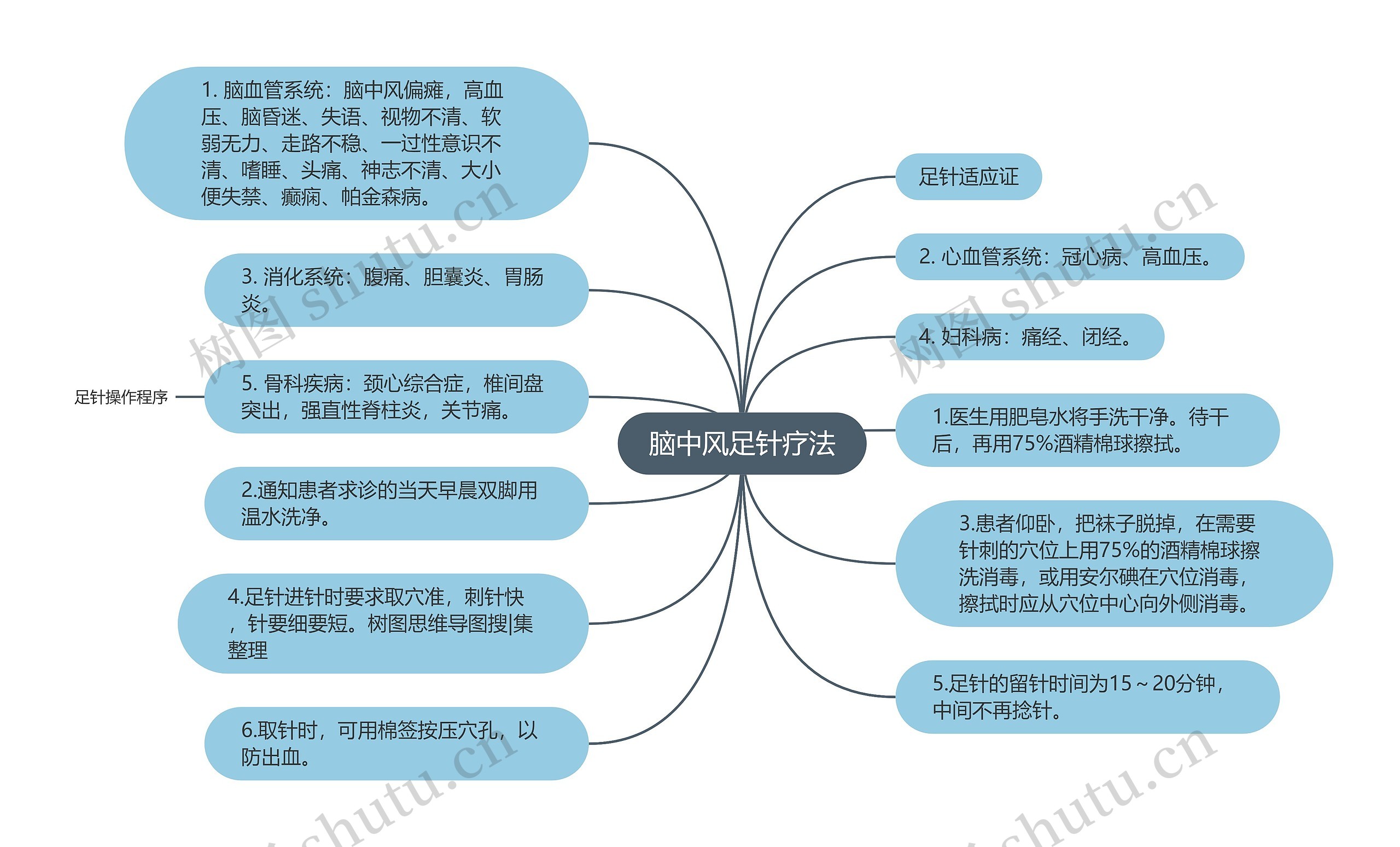 脑中风足针疗法思维导图