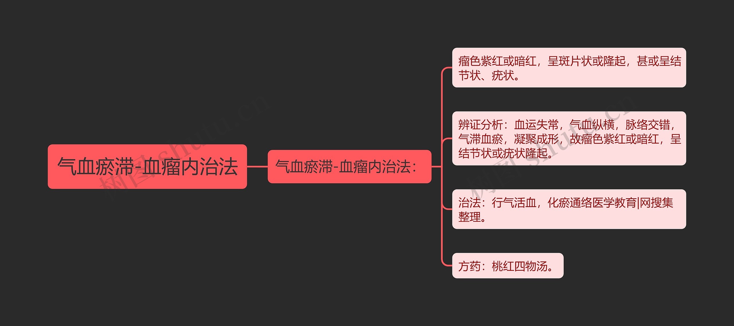 气血瘀滞-血瘤内治法思维导图